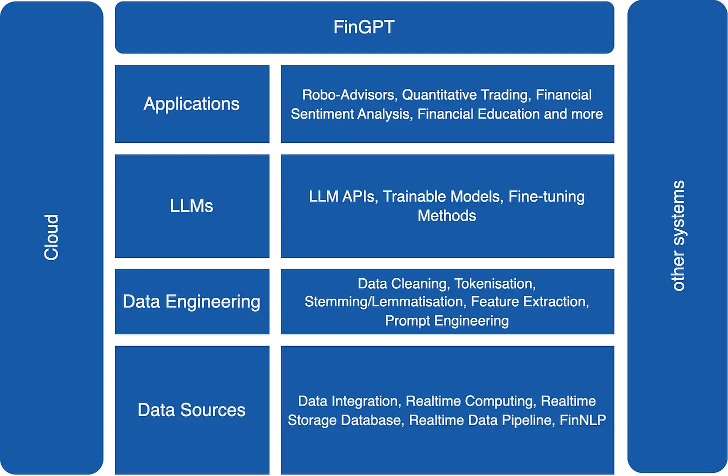 Compact Overview: FinGPT Framework