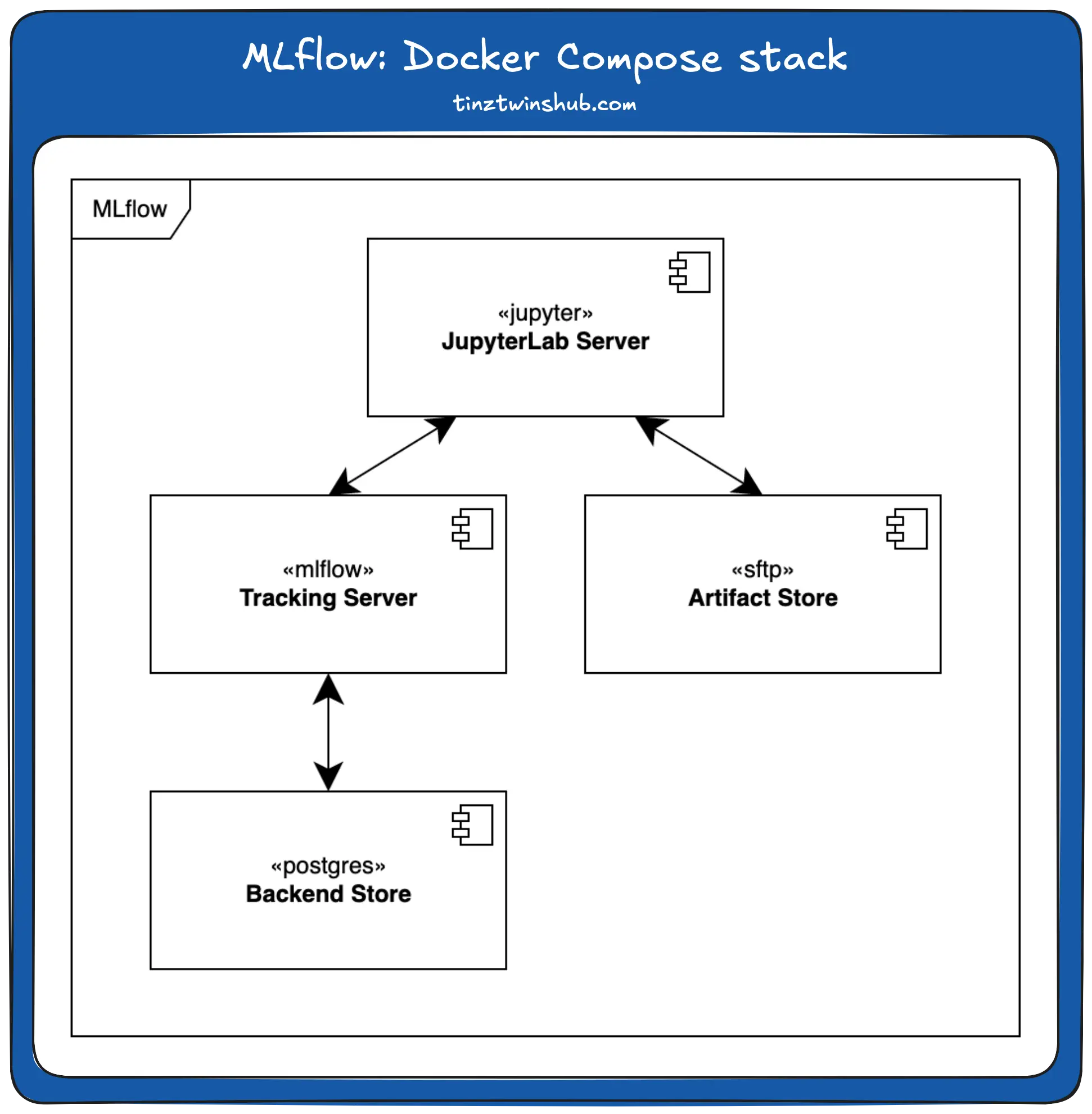 Docker Compose stack (Illustration by Author)