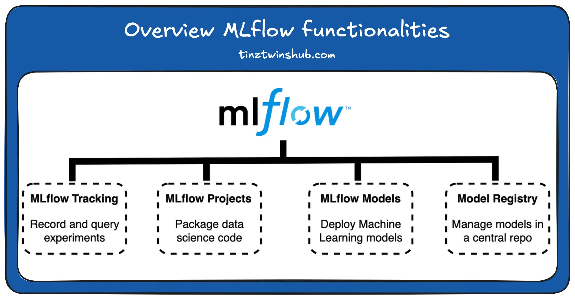 Overview MLflow functionalities (Illustration by Author)