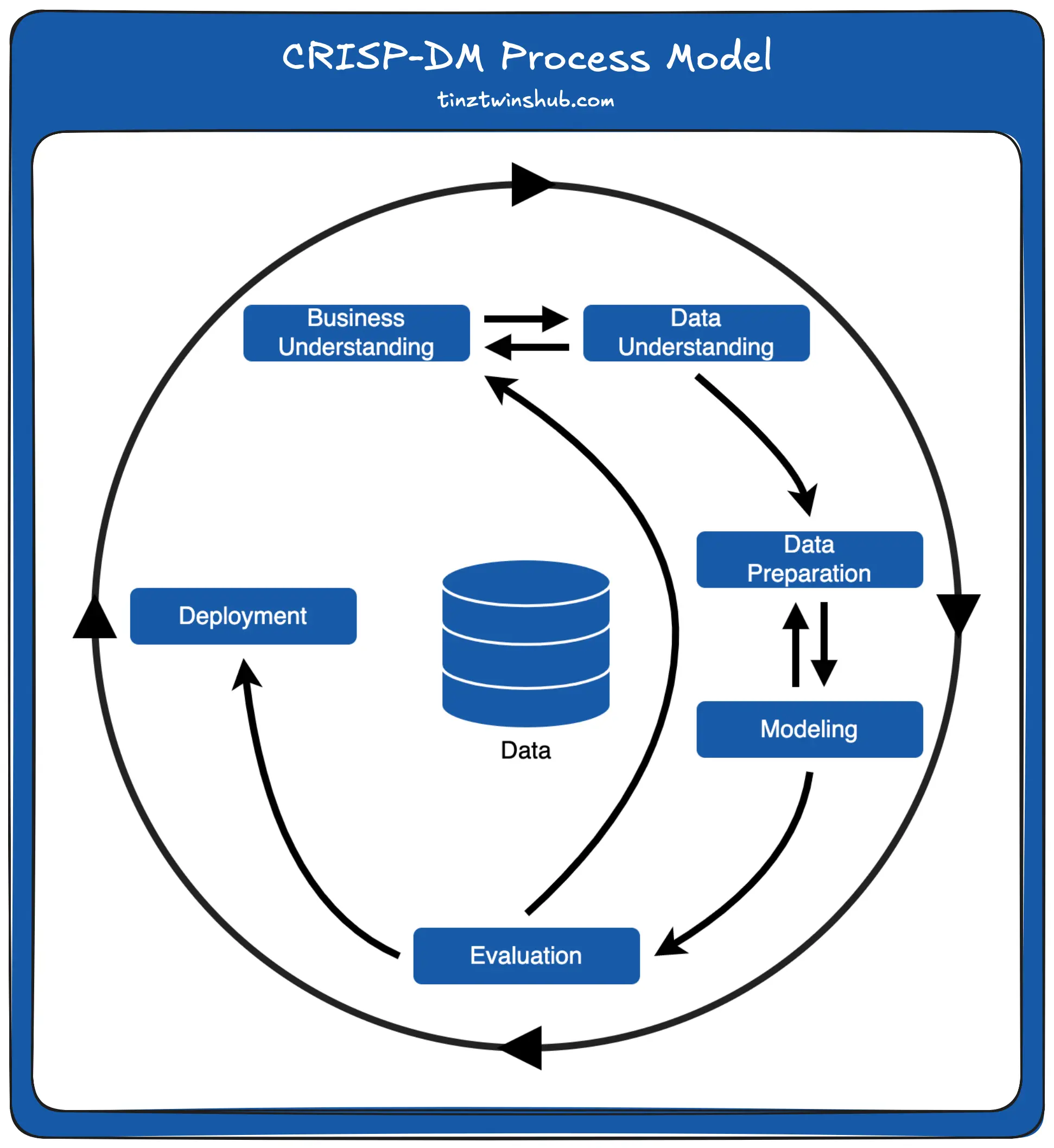 CRISP-DM Process Model (see [1])