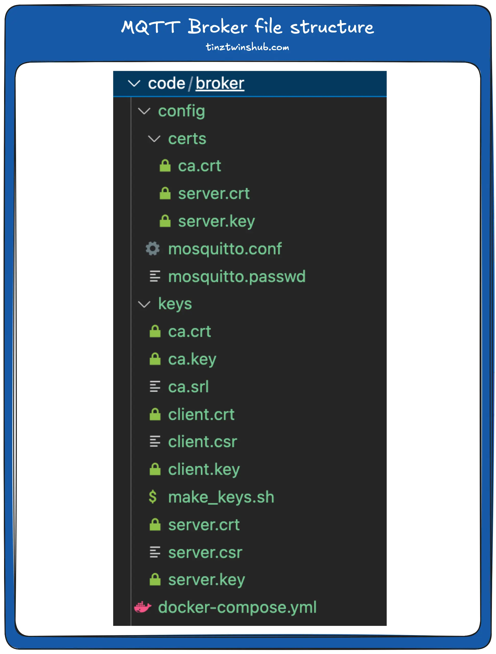 MQTT broker file structure (Screenshot by authors)