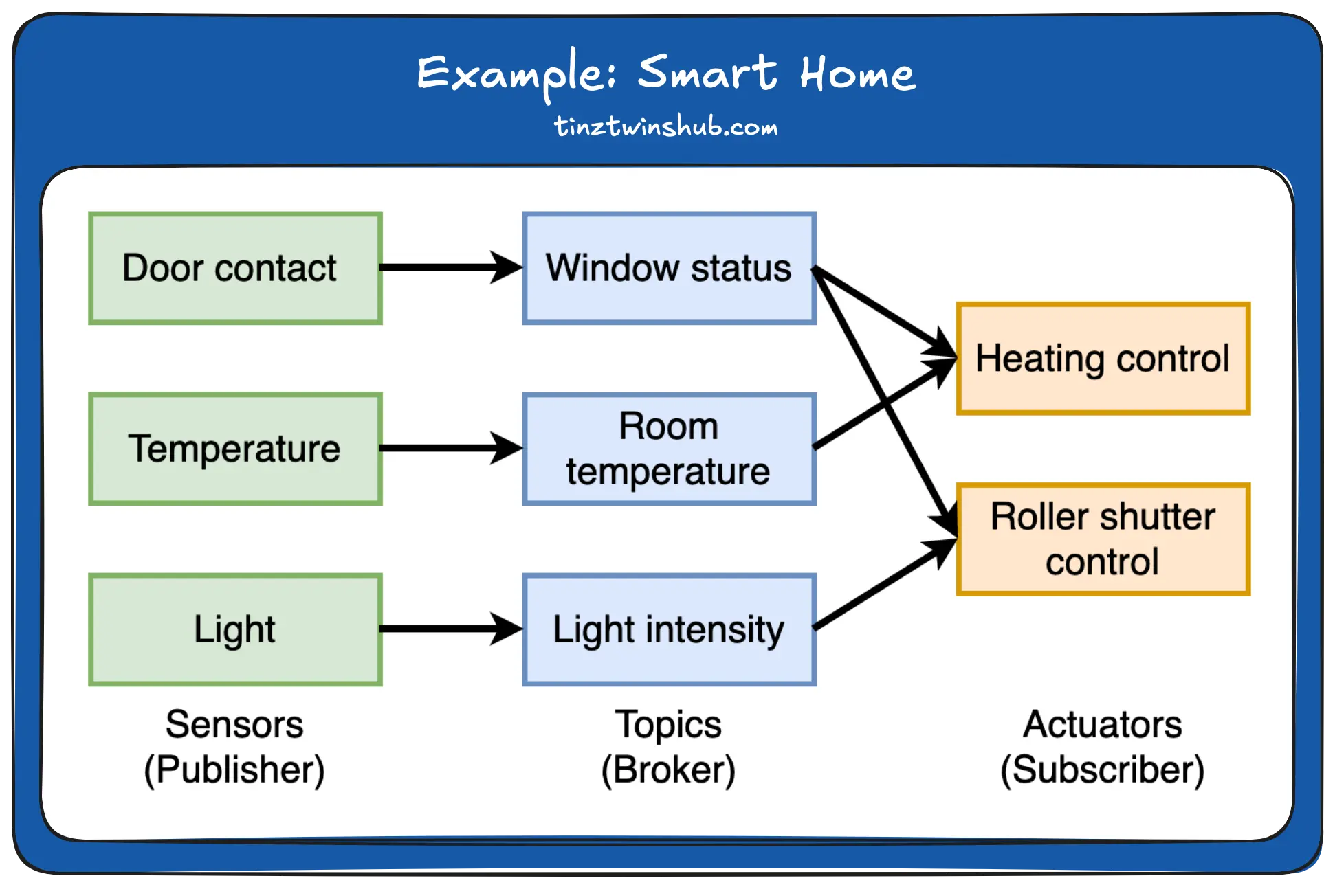 Smart Home (Image by authors)