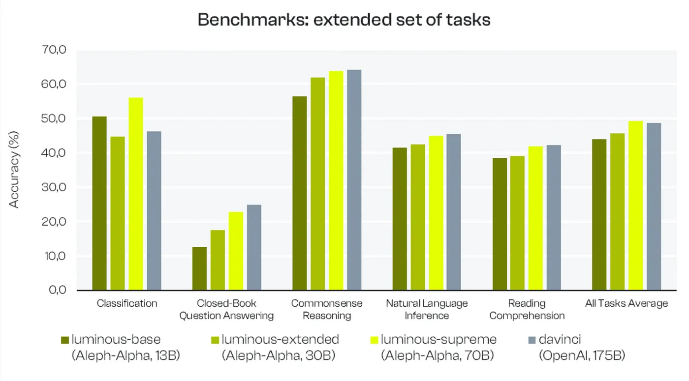 Model comparison for extended set of tasks