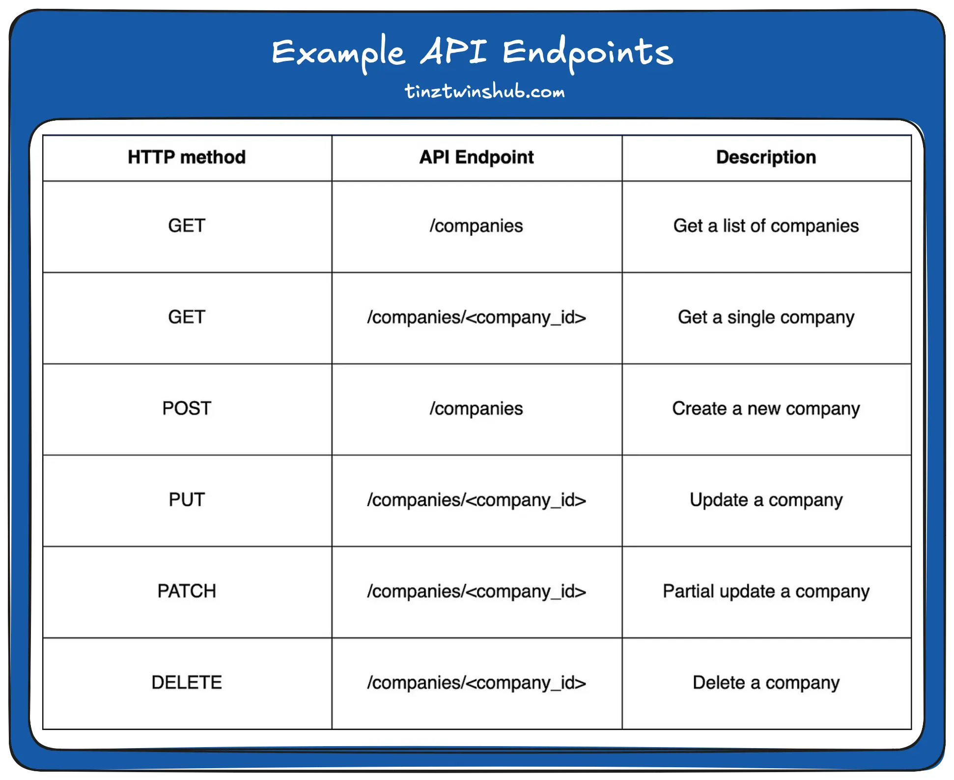 Example API Endpoints (Image by authors)