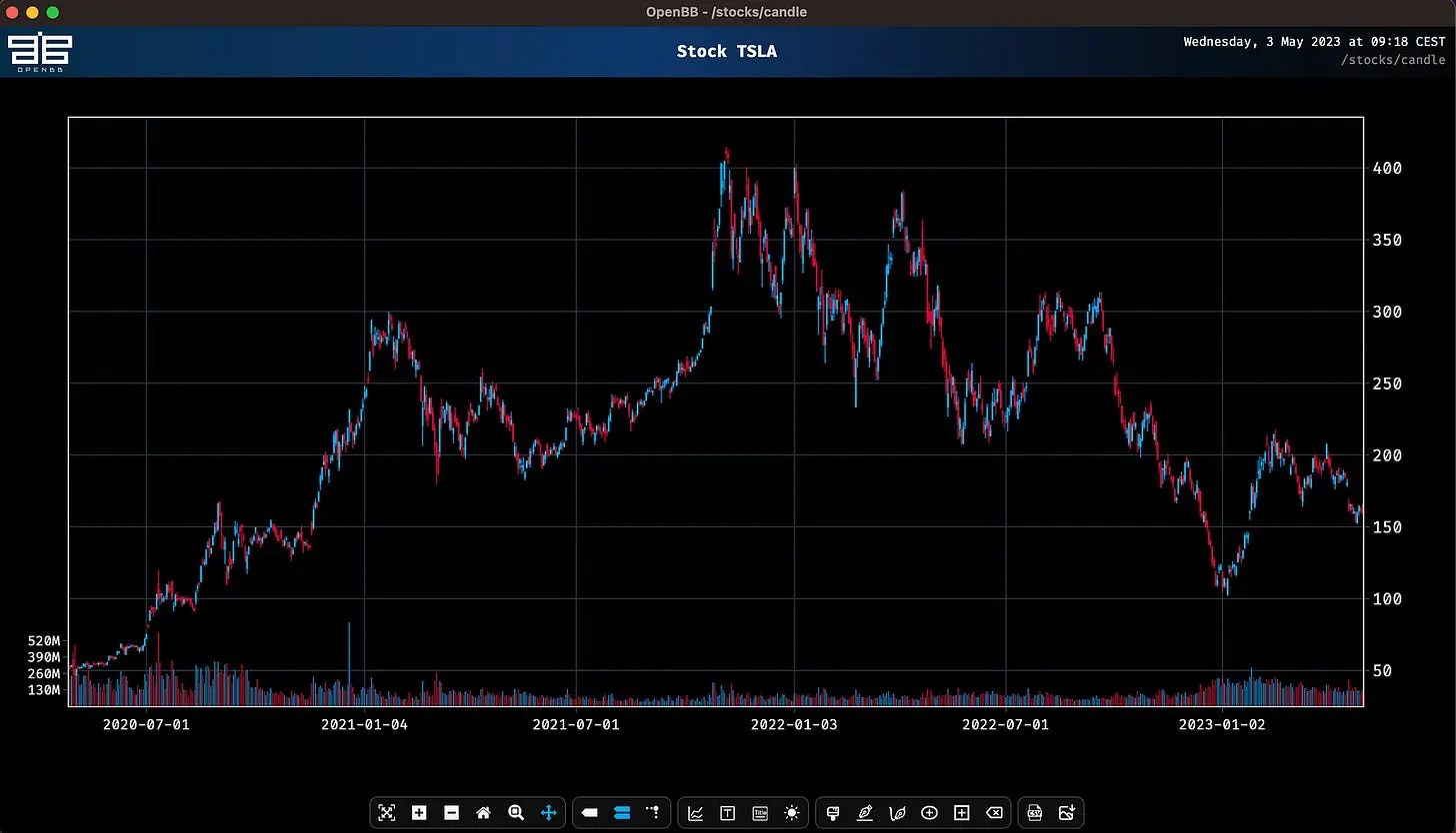 Candlestick chart of stock Tesla (Screenshot by authors)