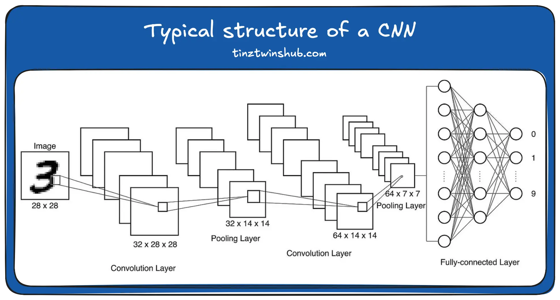 Structure of a CNN (Image by authors)