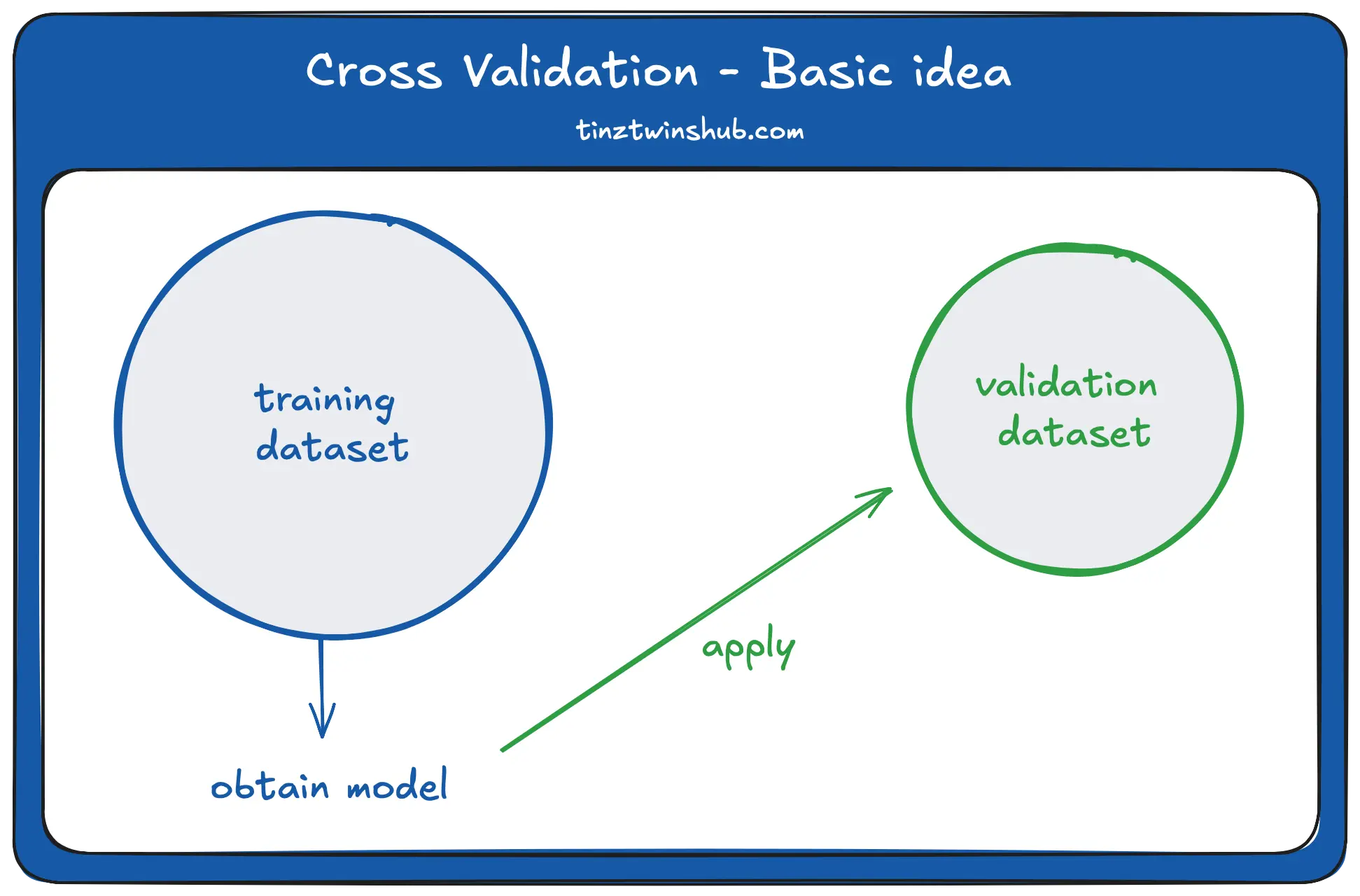 Basic idea: Cross-Validation (Image by authors)