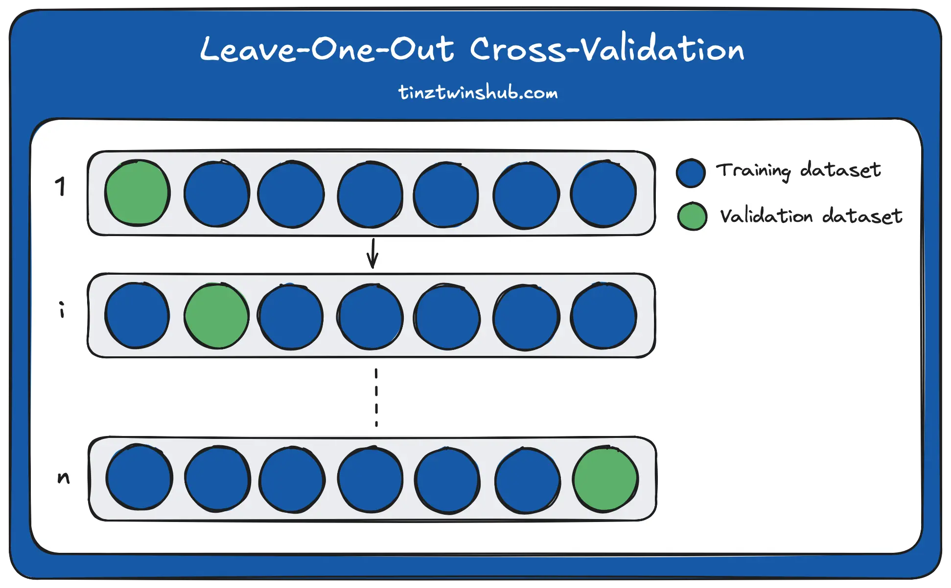 Leave-One-Out Cross-Validation (Image by authors)