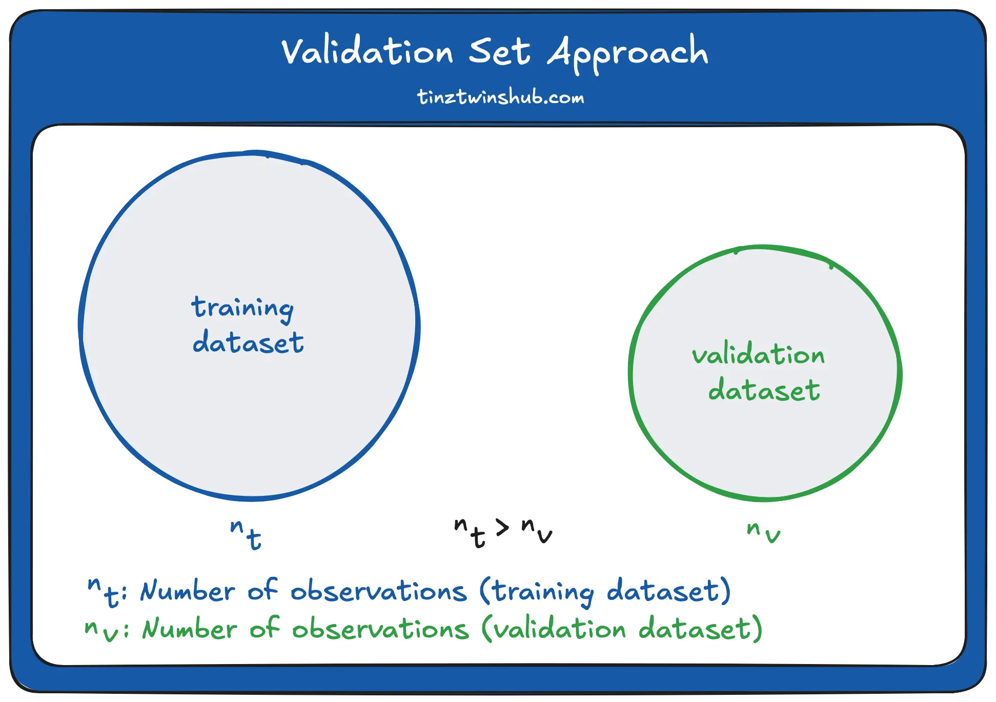 Validation Set Approach (Image by authors)