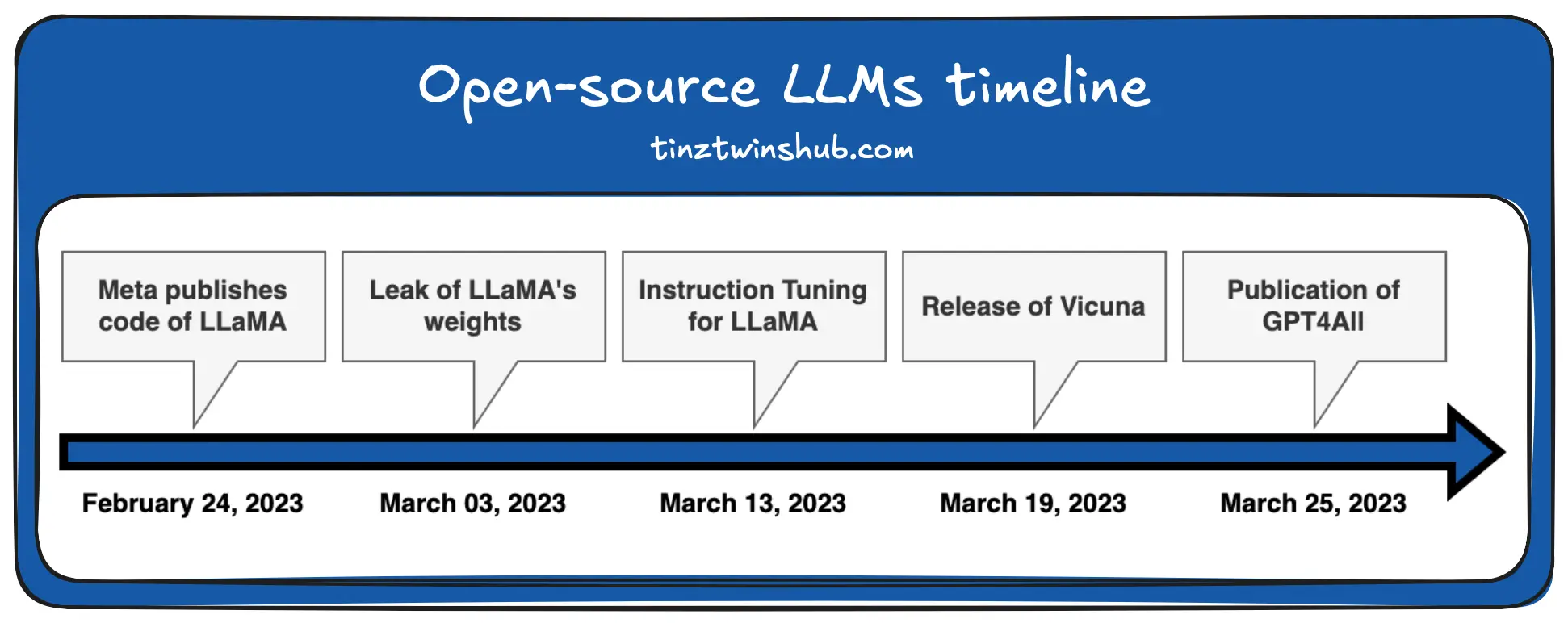 Open-source LLMs timeline (Image by authors)