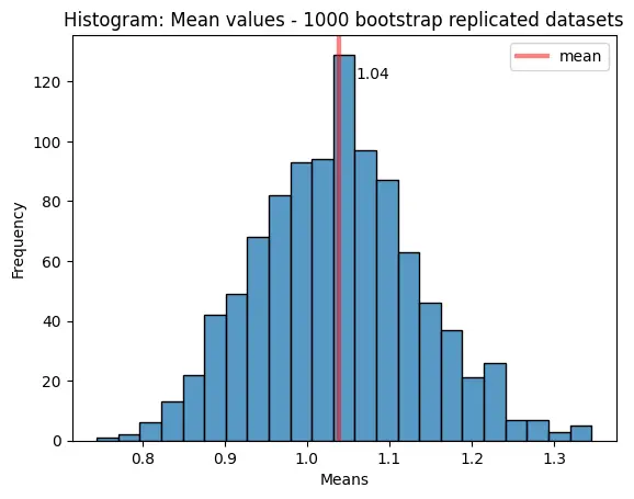 Means of 1000 bootstrap replicated datasets (Image by authors)