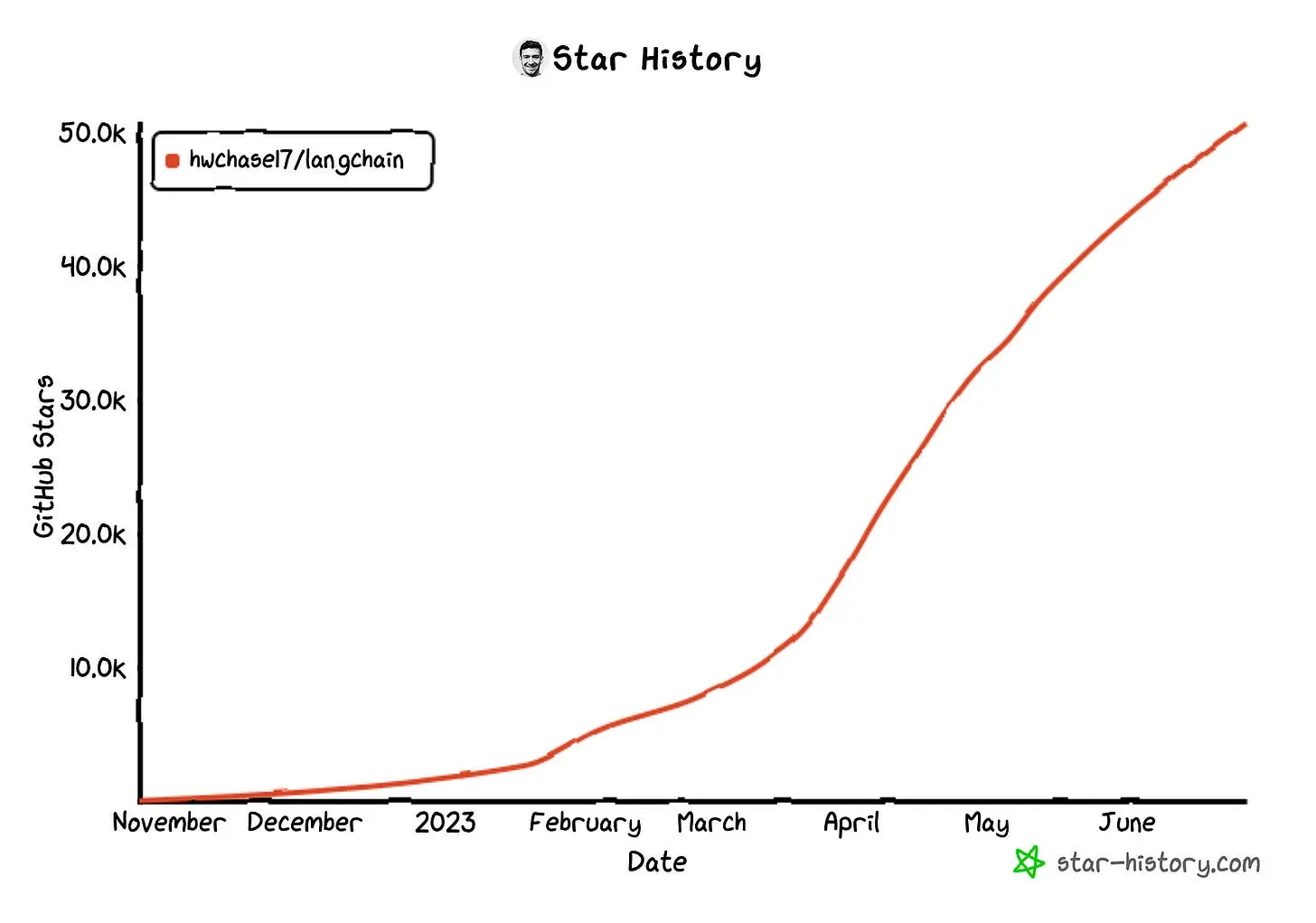 Growth of LangChain, impressive! (Image by star-history.com)