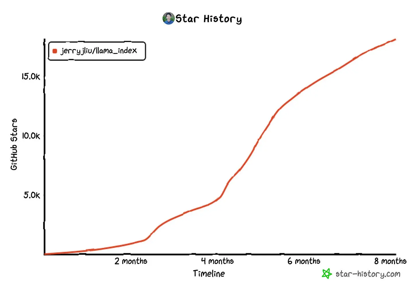 Timeline: Star history of LlamaIndex Repo