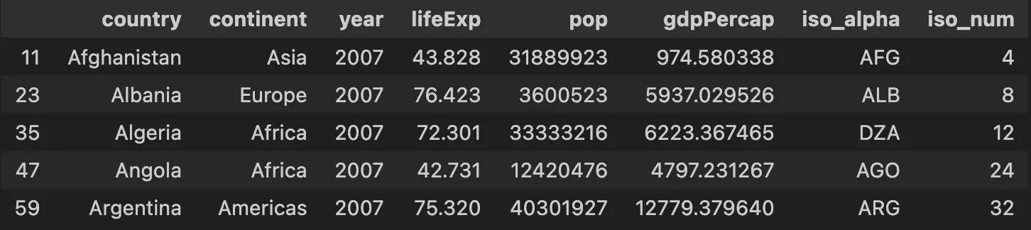 Table: Gapminder dataset for 2007 (Image by authors)