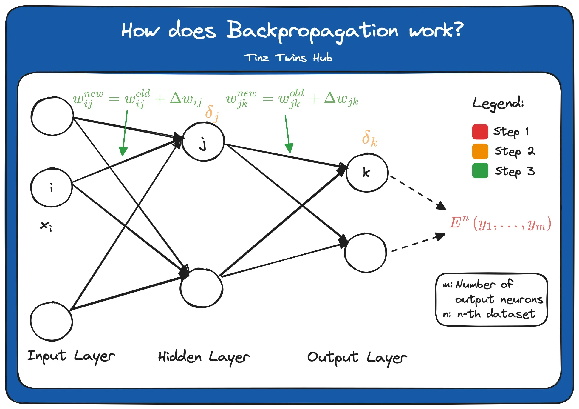 Backpropagation (Image by authors)