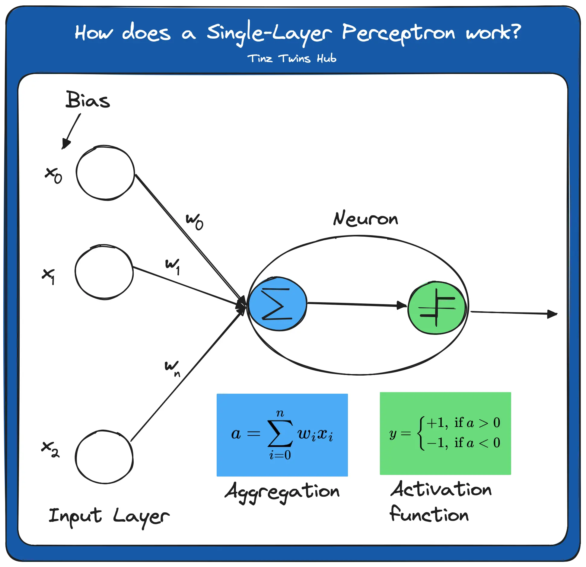 Concept of Perceptron (Image by authors)