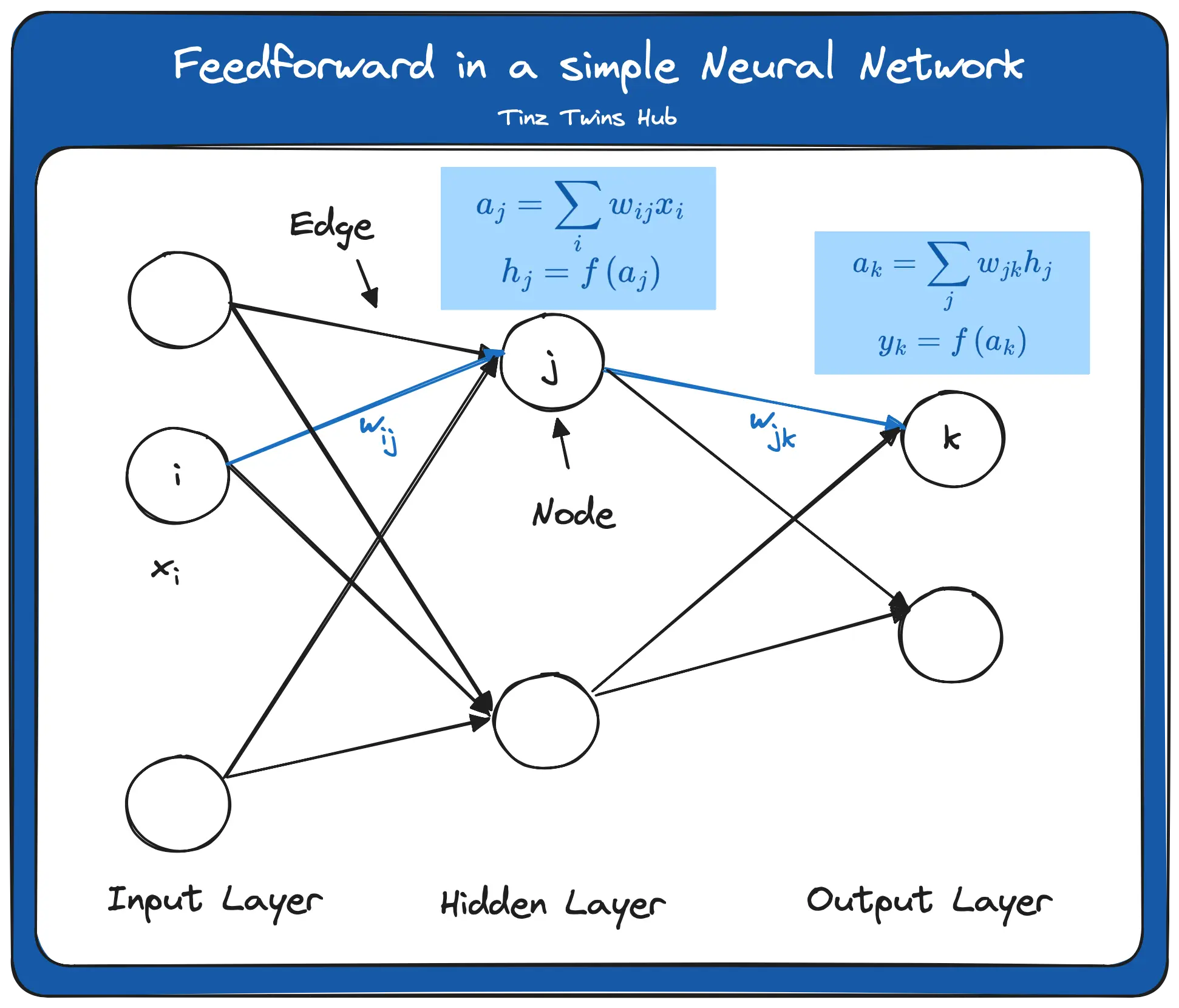 Feedforward (Image by authors)