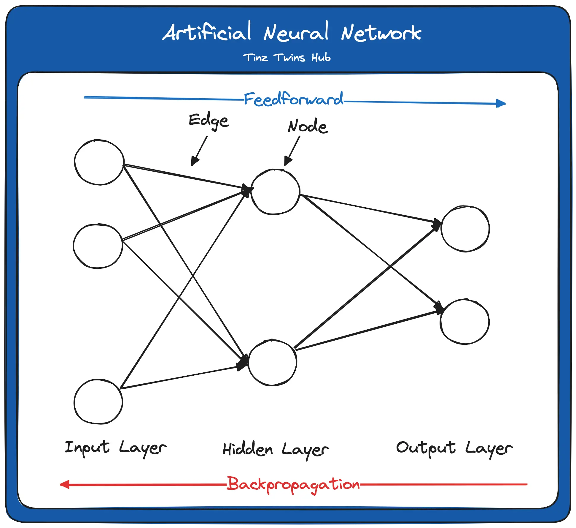 Artificial Neural Network (Image by authors)