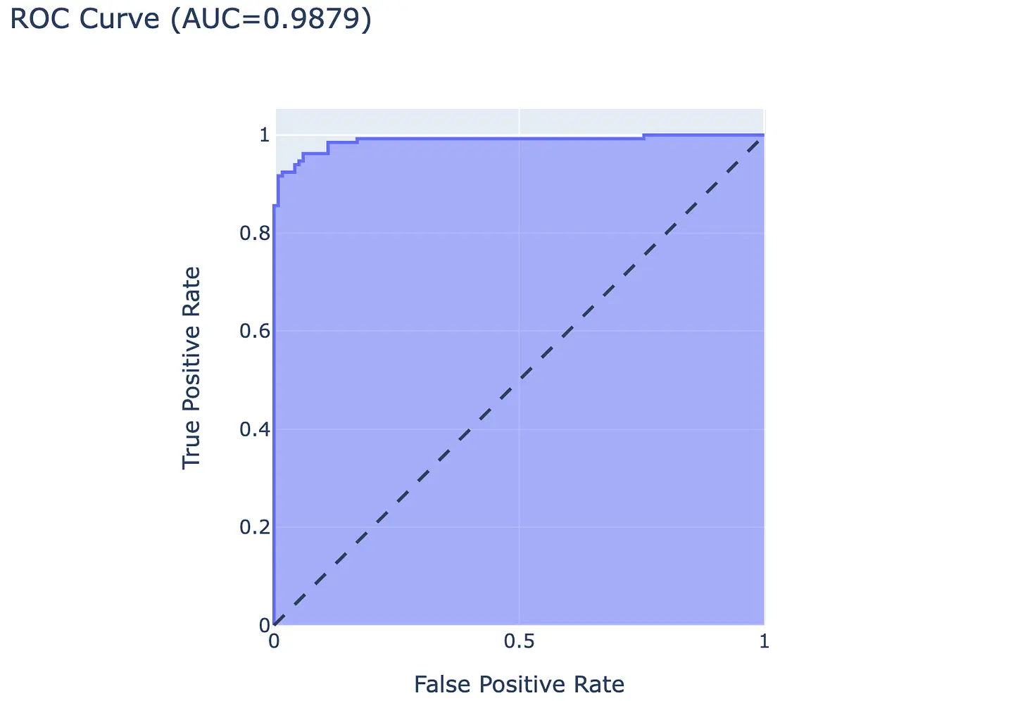 ROC curve (Image by authors)