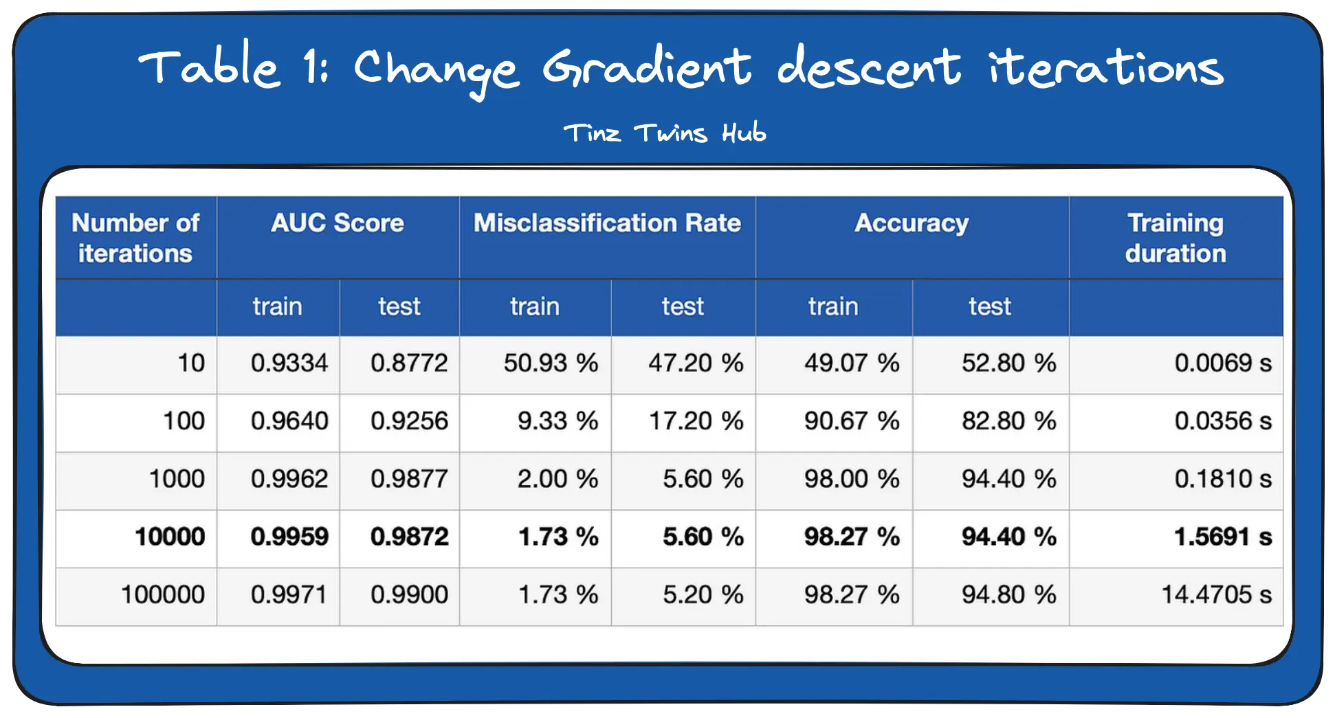 Table 1: Change Gradient descent iterations (Image by authors)