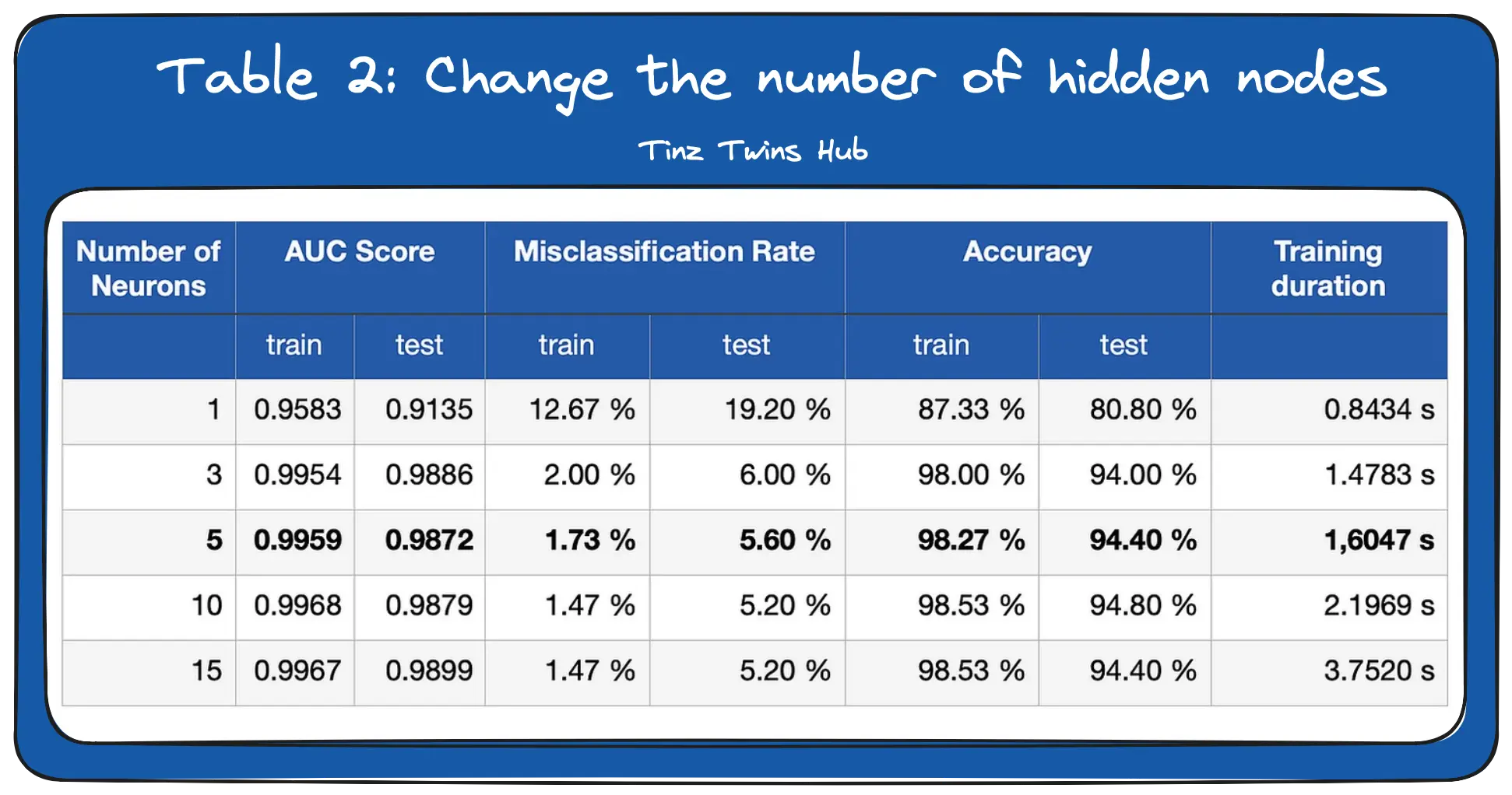 Table 2: Change number of hidden nodes (Image by authors)