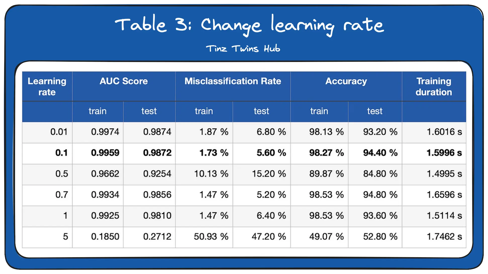 Table 3: Change learning rate (Image by authors)