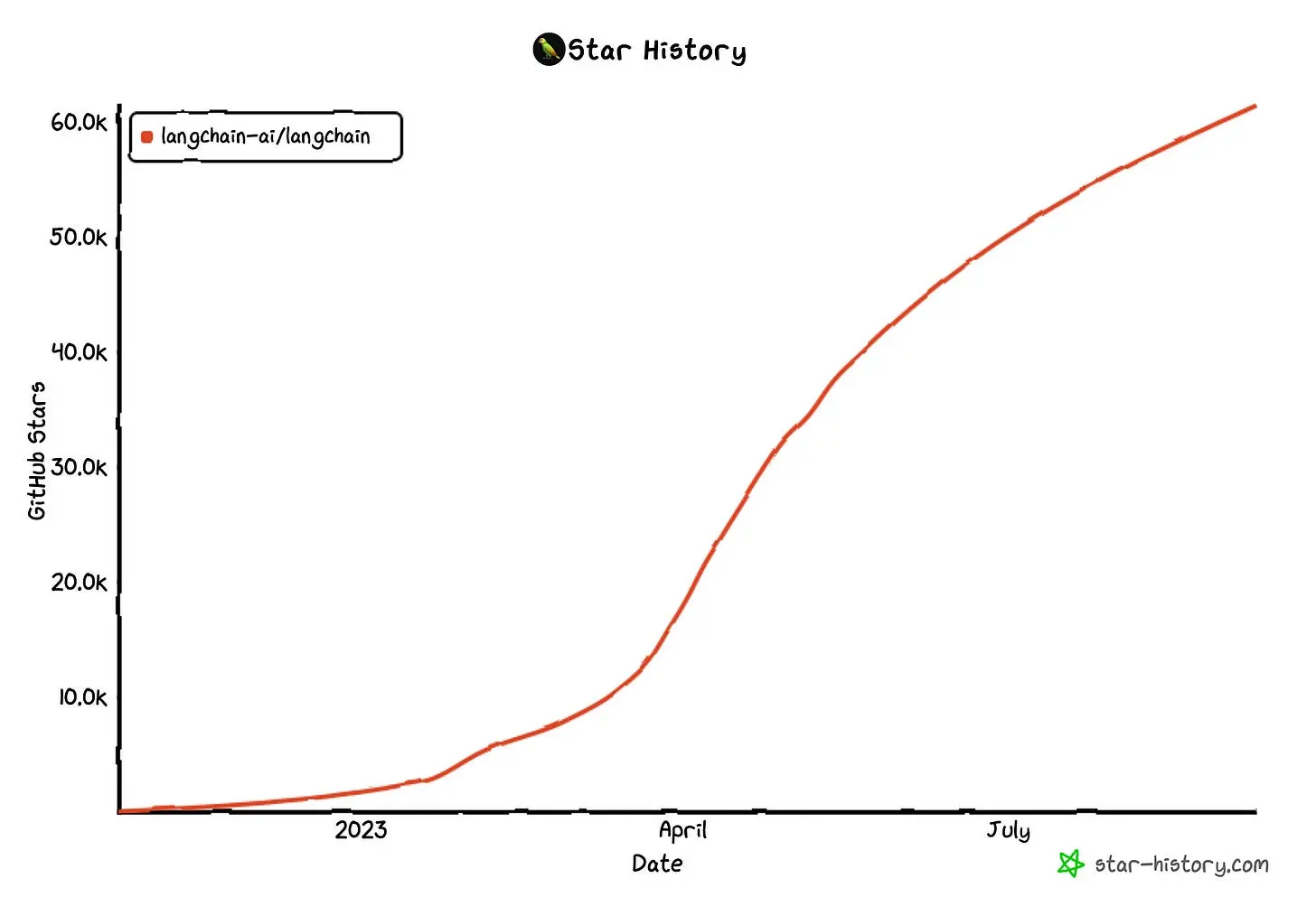 Growth of LangChain, impressive! (Image by star-history.com)