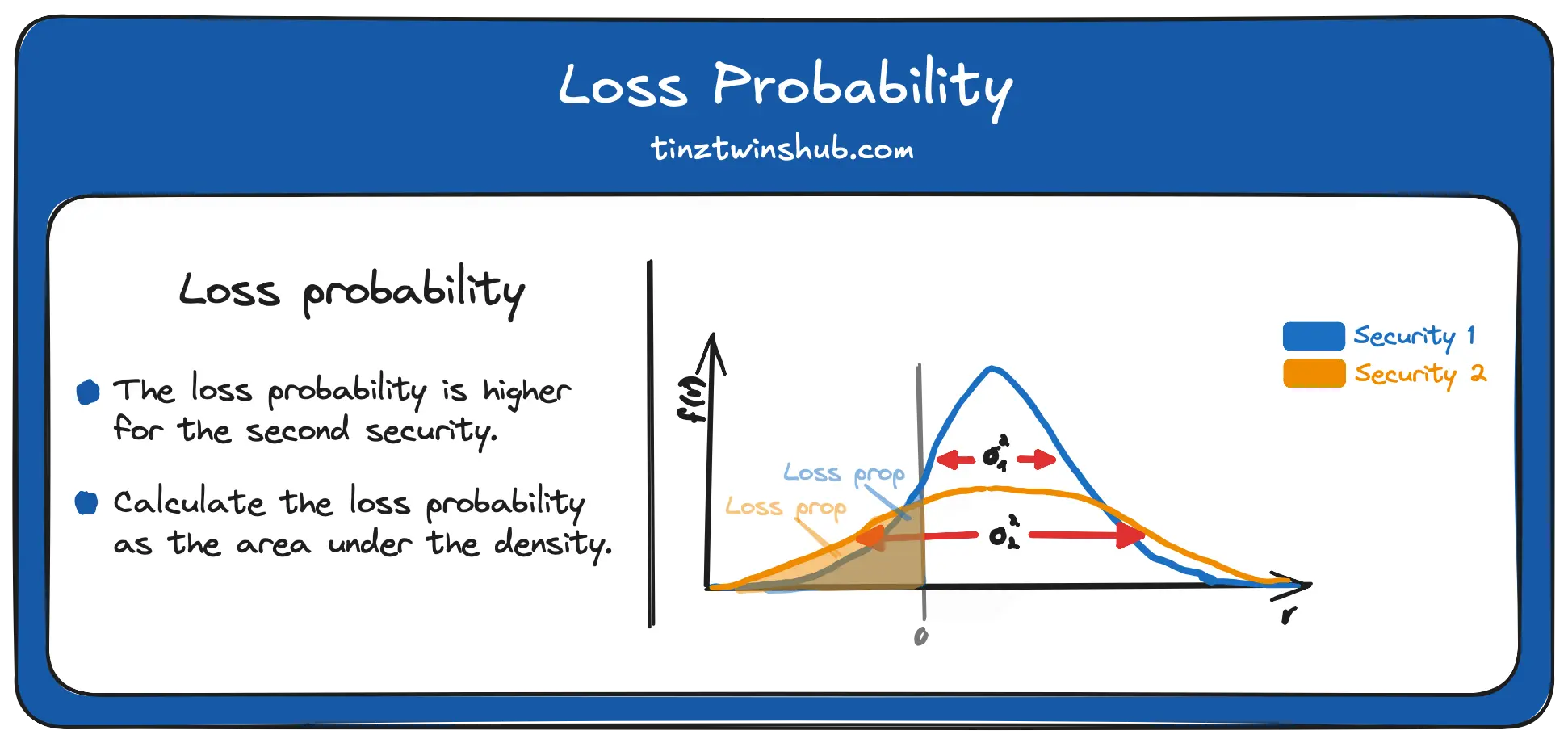 Figure 4 - Loss Probability (Inspired by [1])