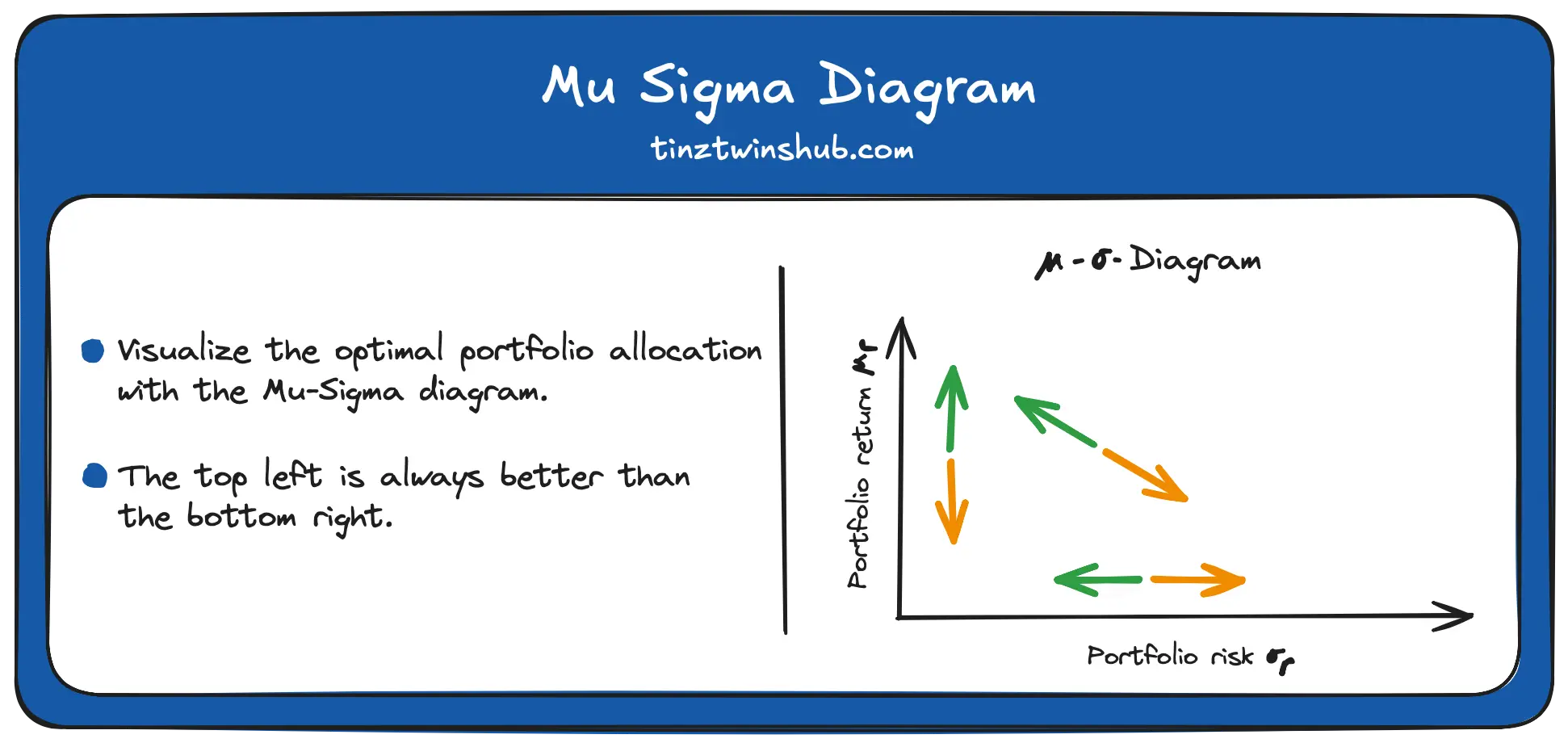 Figure 5 - Mu Sigma Diagram (Inspired by [1])