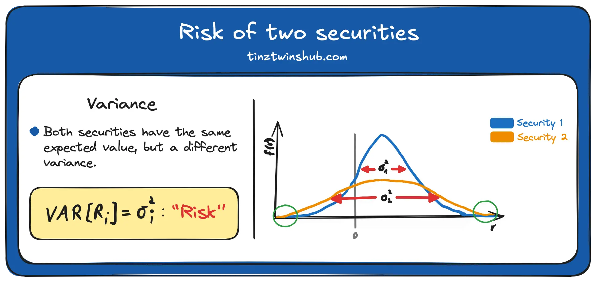 Figure 3 - Risk of two securities (Inspired by [1])