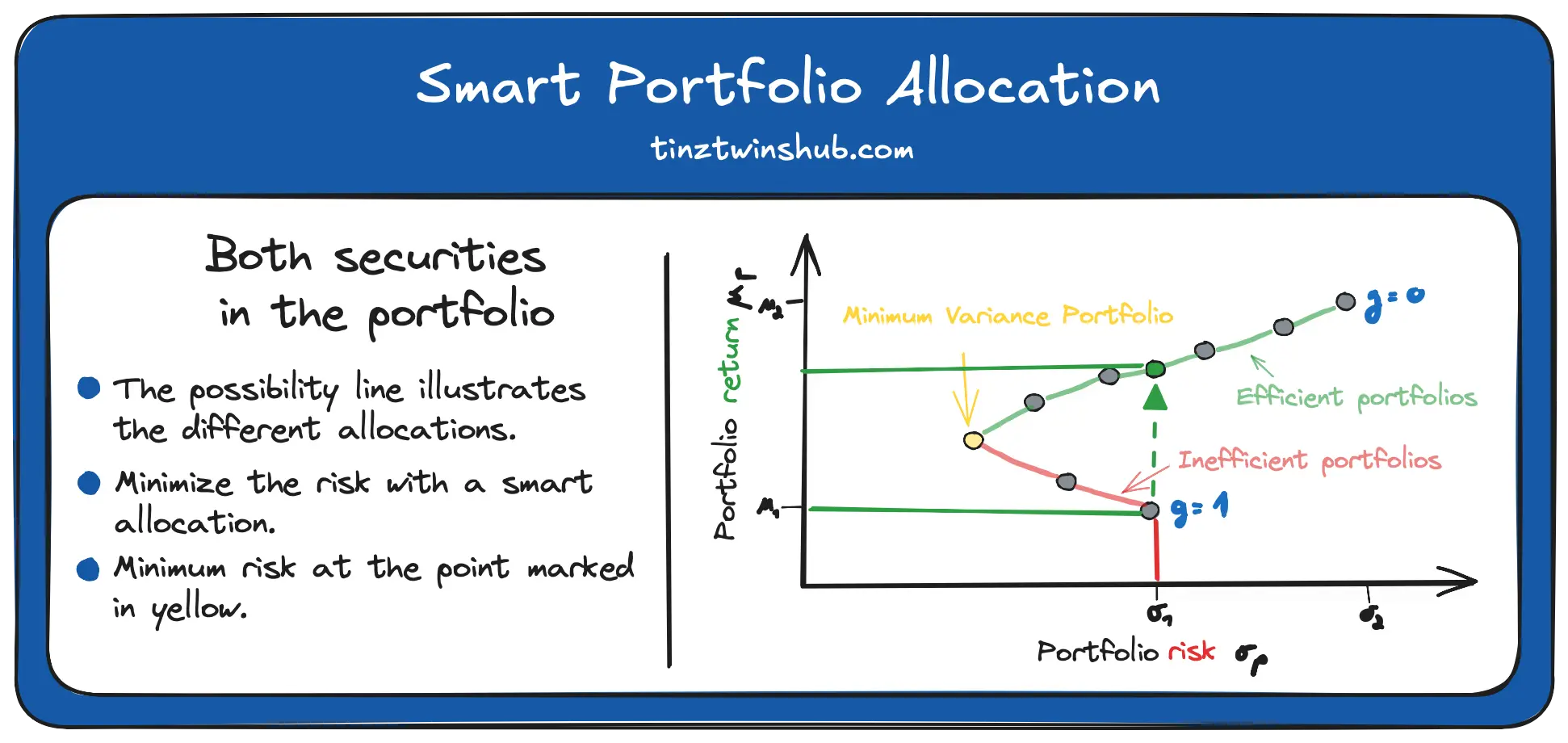 Figure 8 - Smart Portfolio Allocation (Inspired by [1])