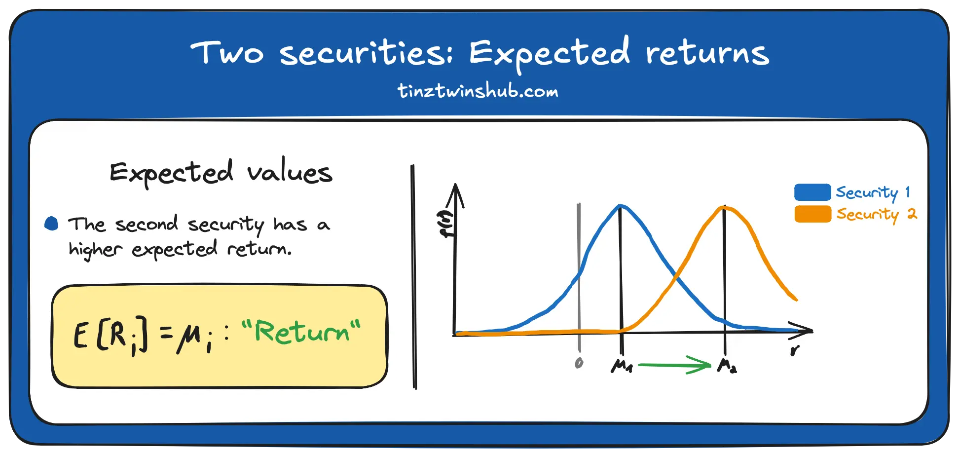 Figure 2 - Two securities: Expected returns (Inspired by [1])