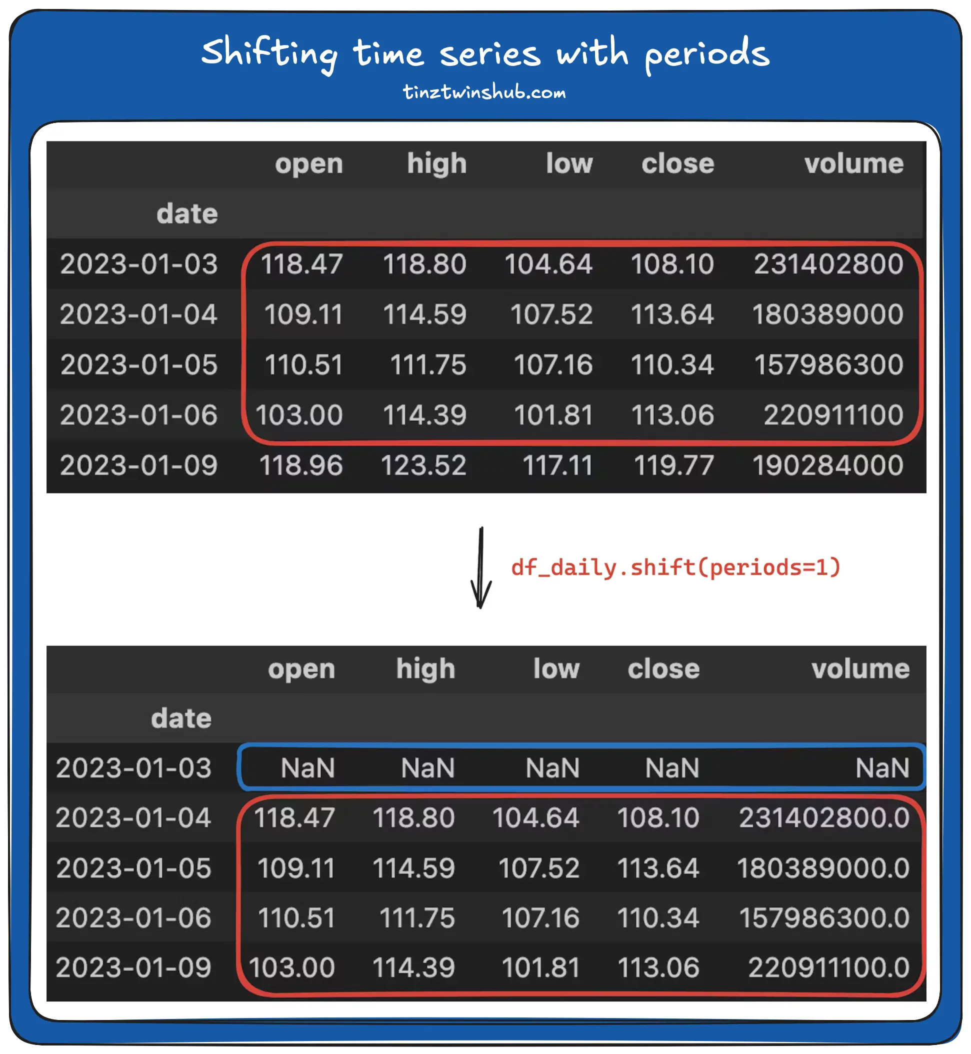 Output: df_daily.shift(periods=1) (Screenshot by authors)