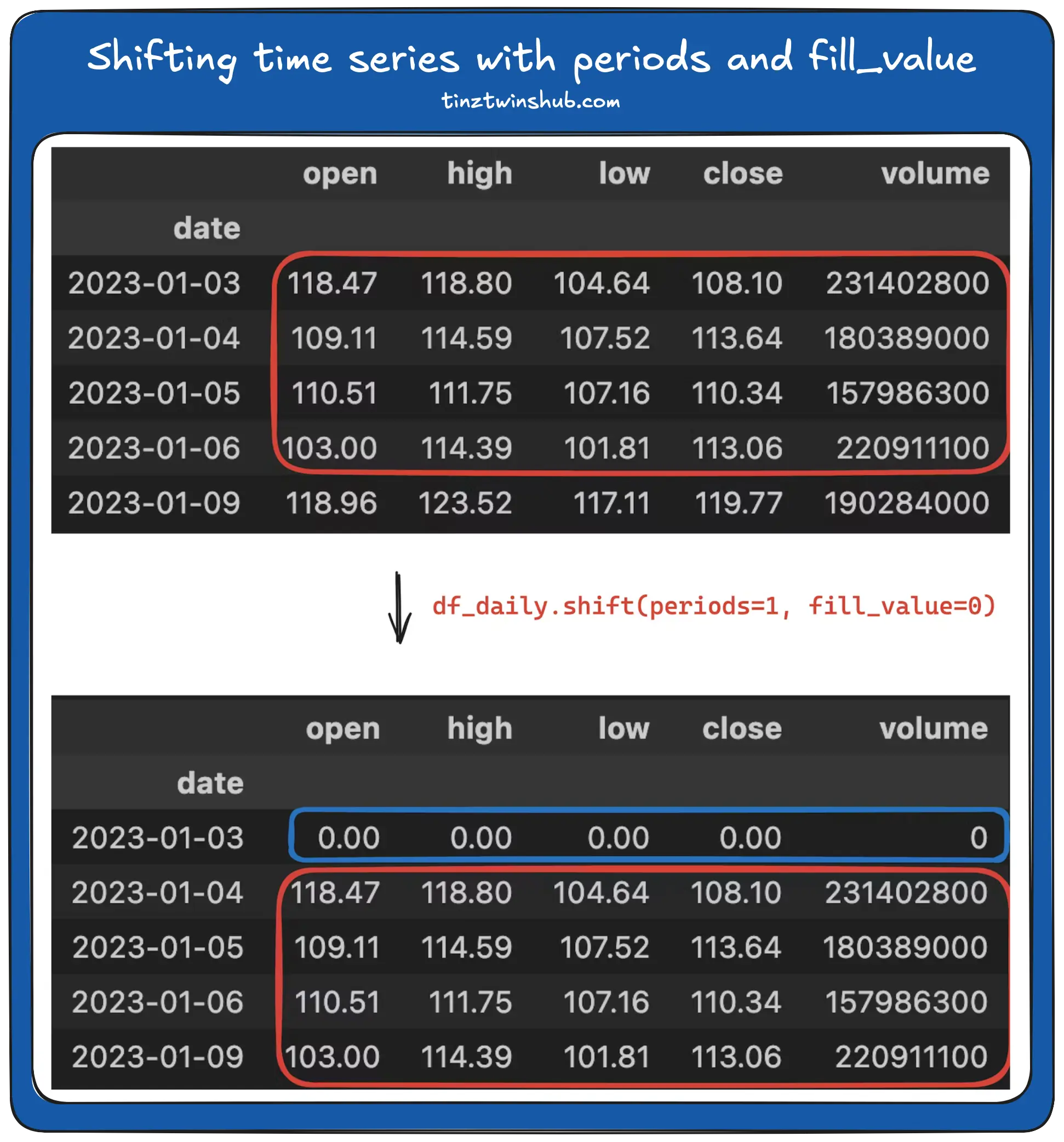 Output: df_daily.shift(periods=1, fill_value=0) (Screenshot by authors)