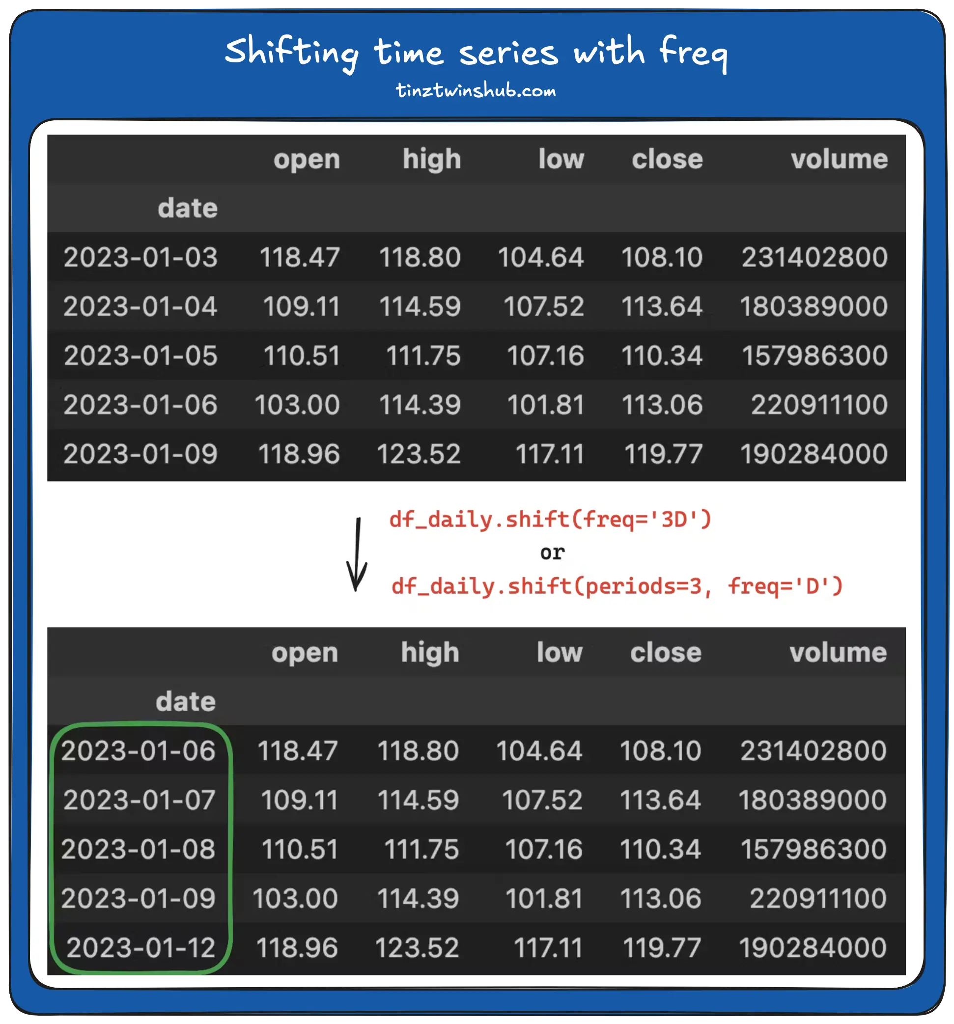 Output: df_daily.shift(freq='3D') (Screenshot by authors)