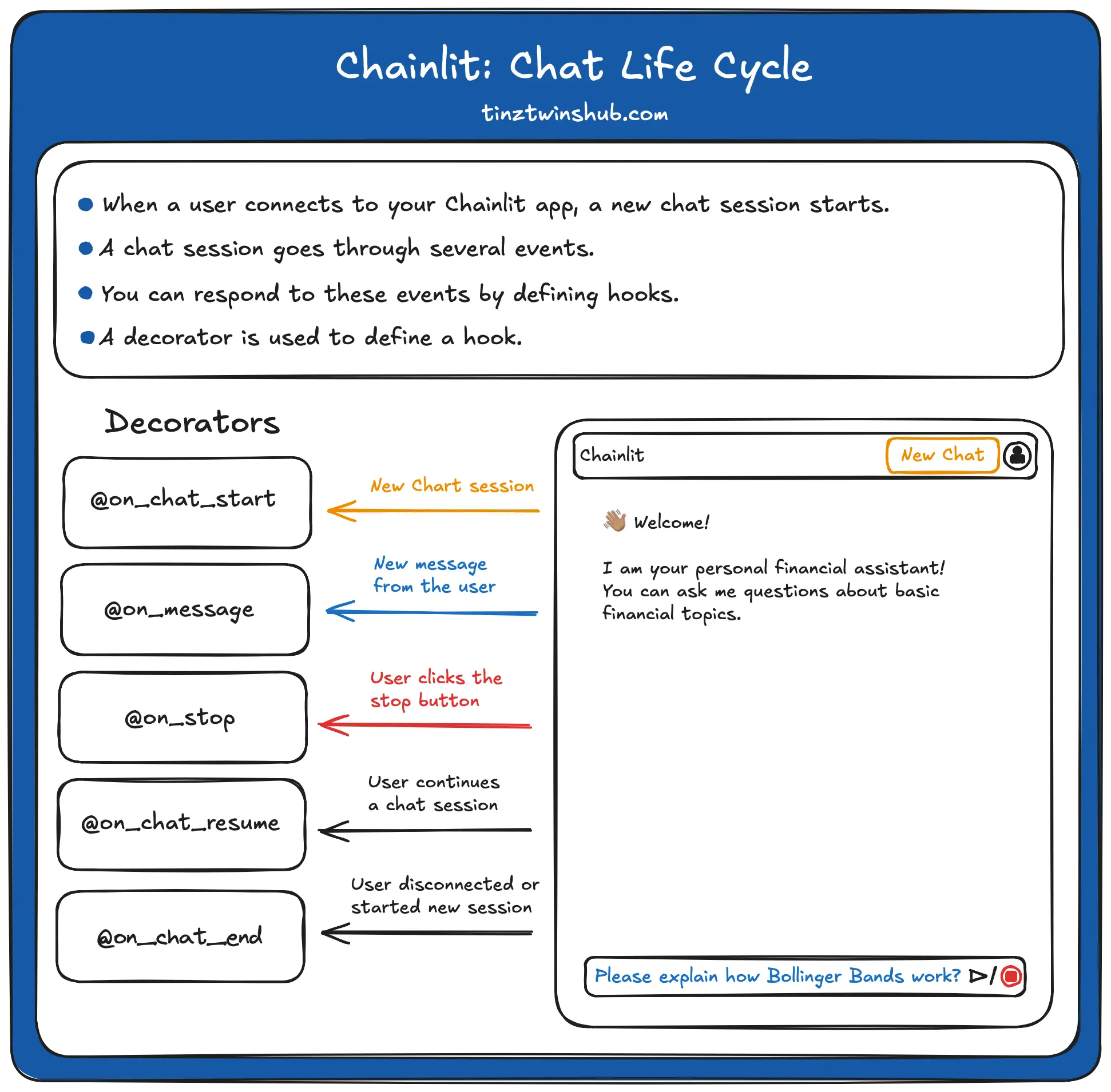 Chat Life Cycle (Image by authors)