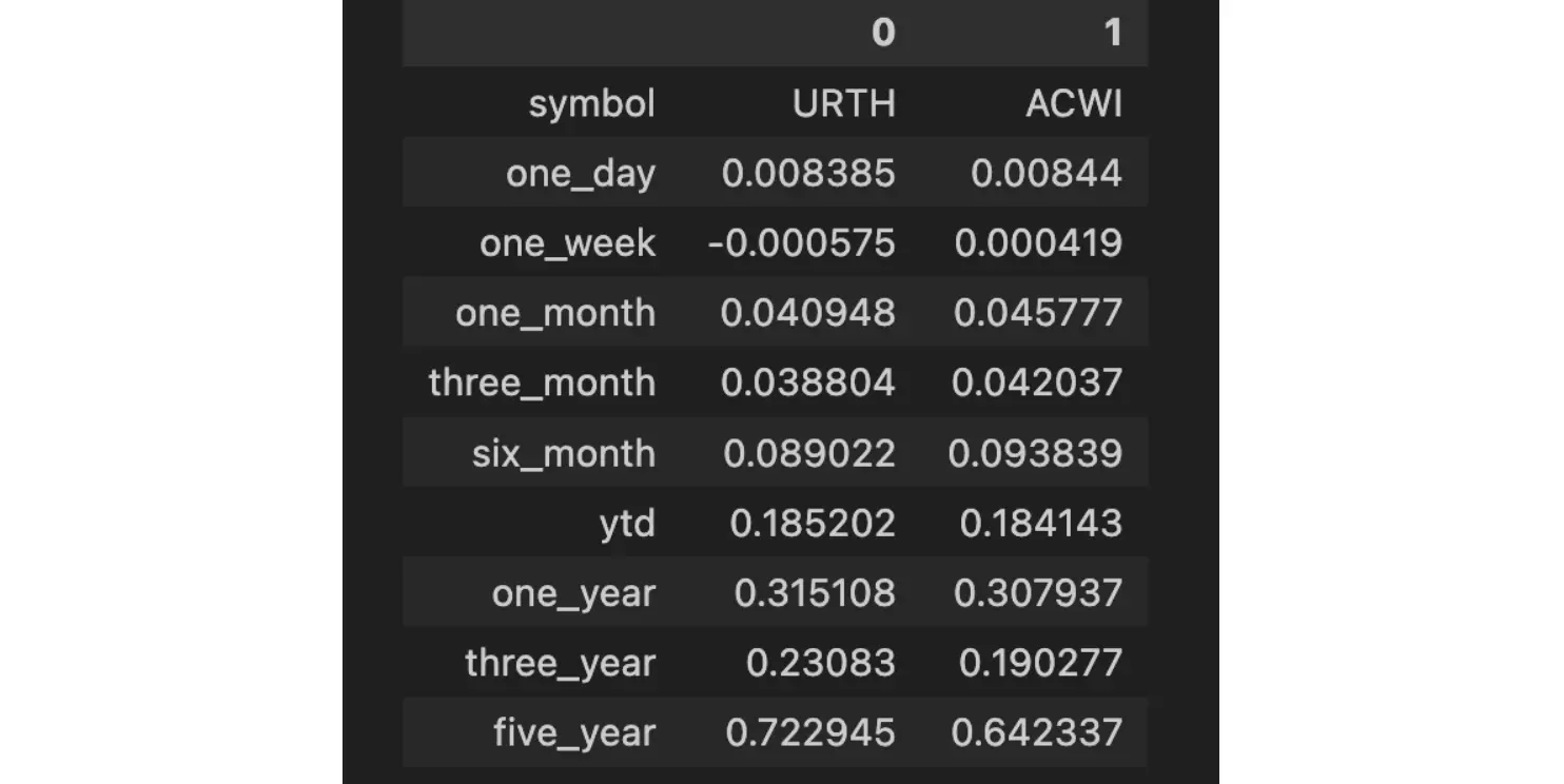 URTH vs. ACWI: Price Performance