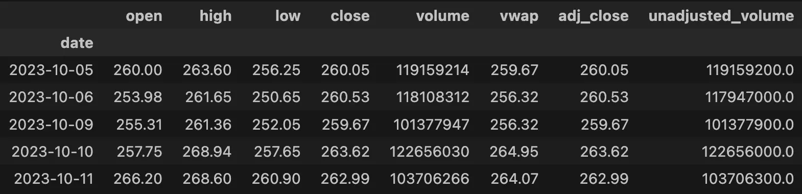 Tesla: Historical price data