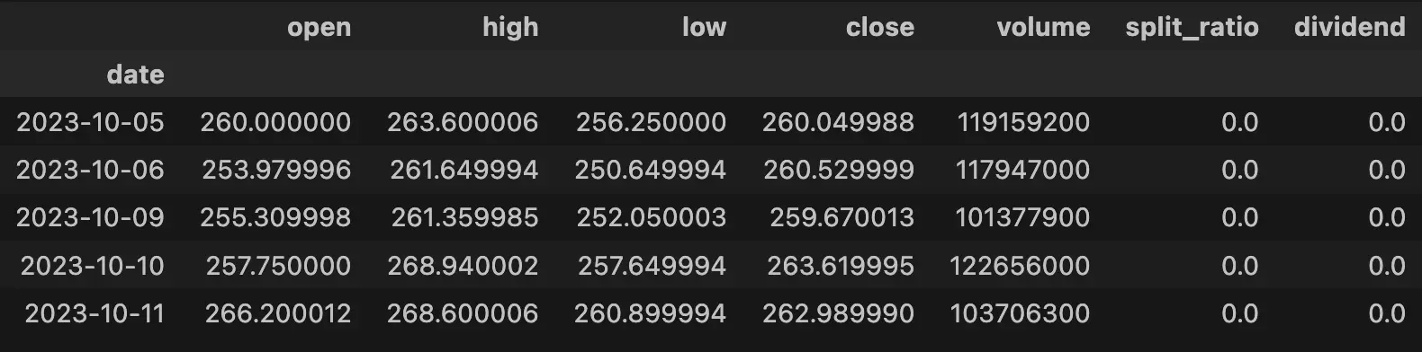 Tesla: Historical price data