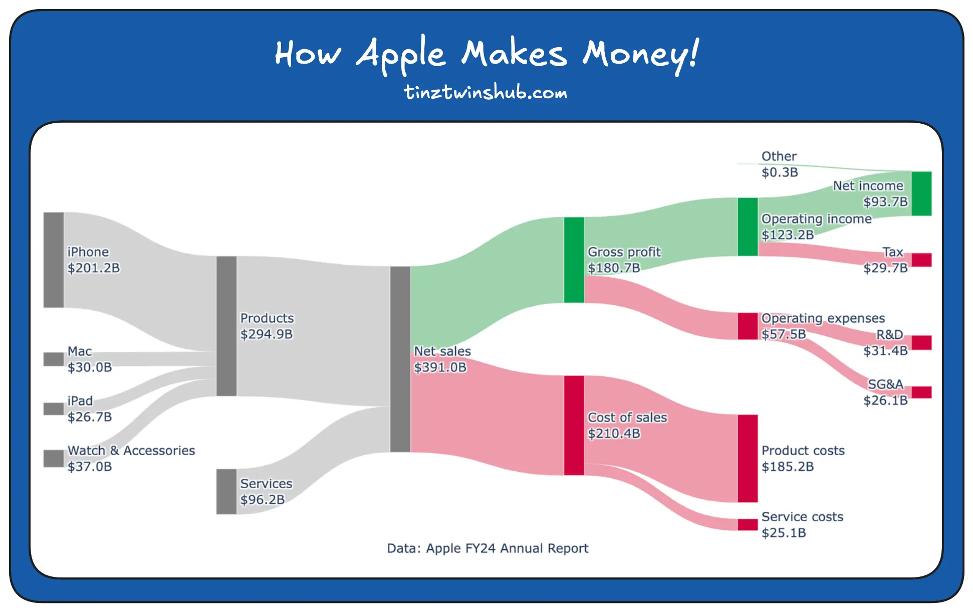 Sankey Diagram: Apple FY24 Income Statement (Image by authors)