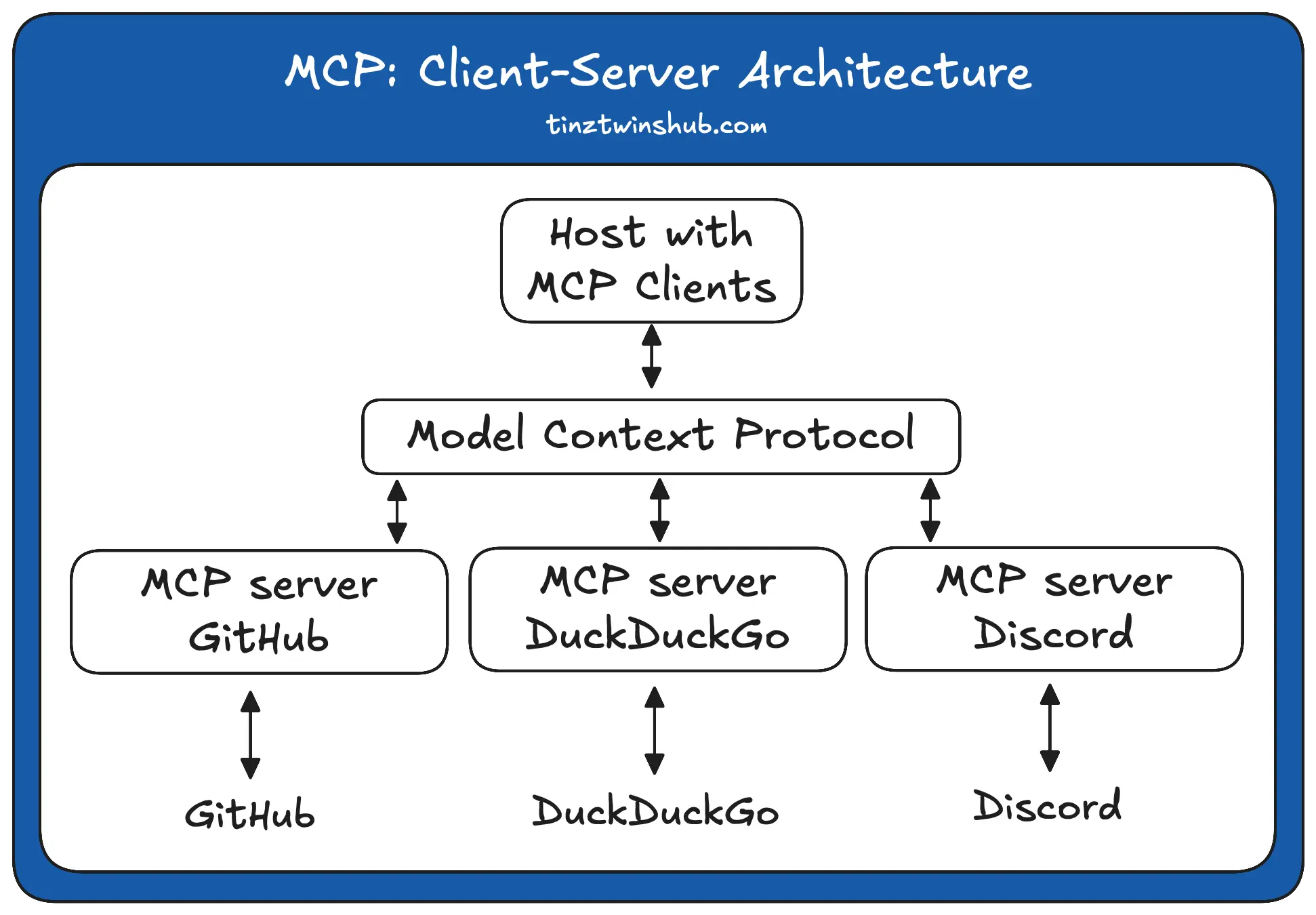 MCP: Client-server architecture (Image by authors)