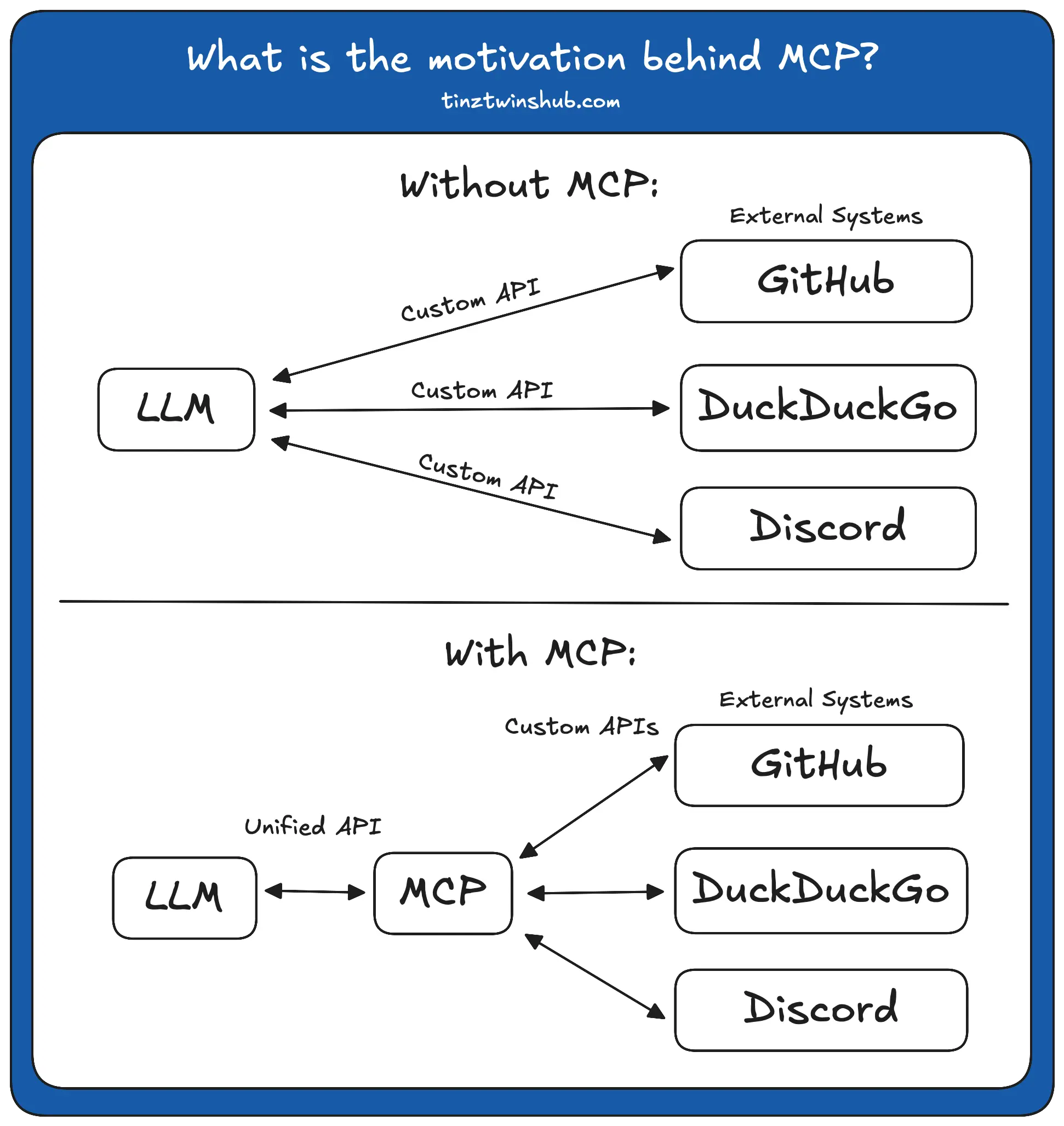 Motivation behind MCP (Image by authors)