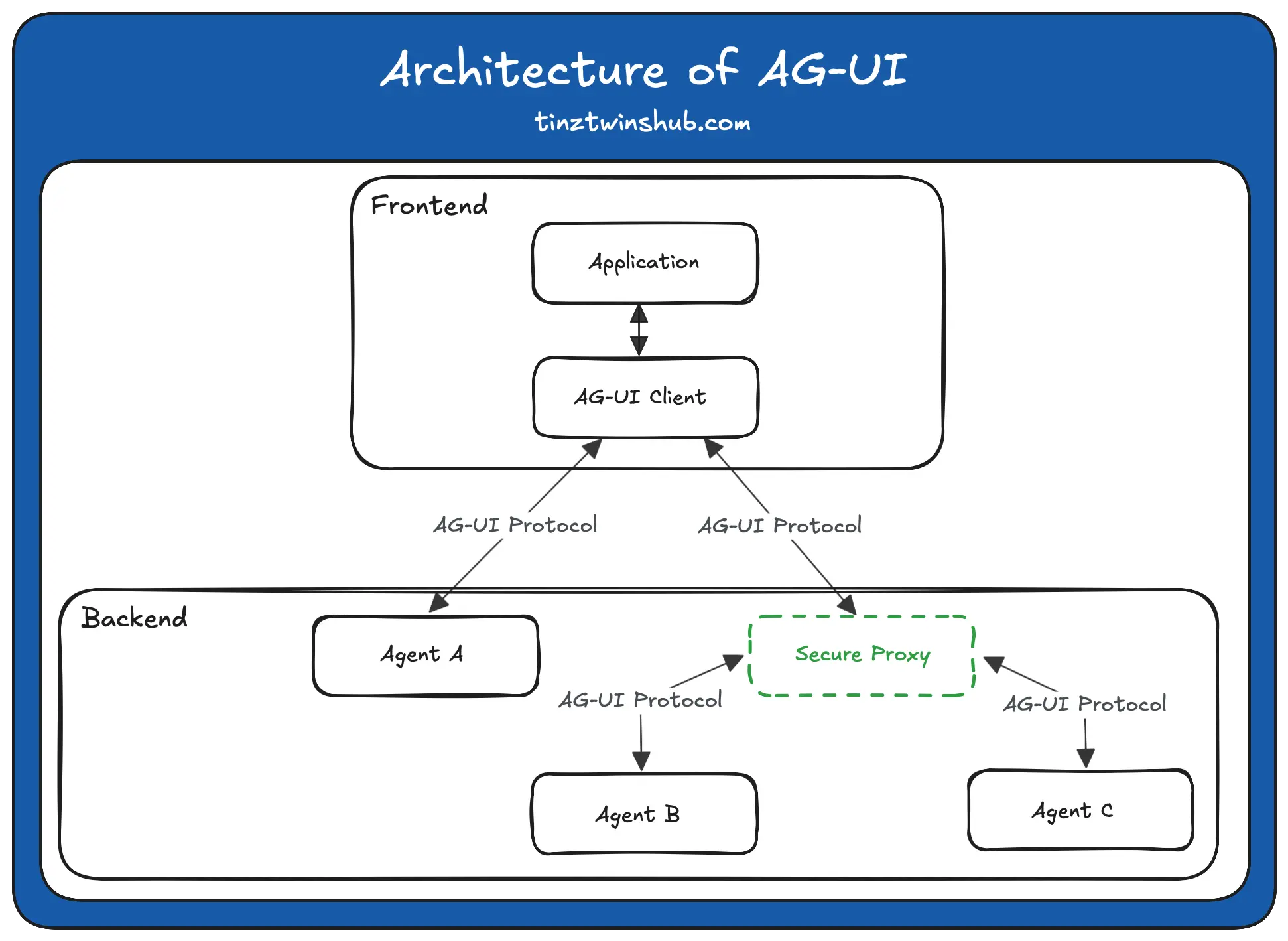 Architecture of the Agent User Interaction Protocol (Image by authors)