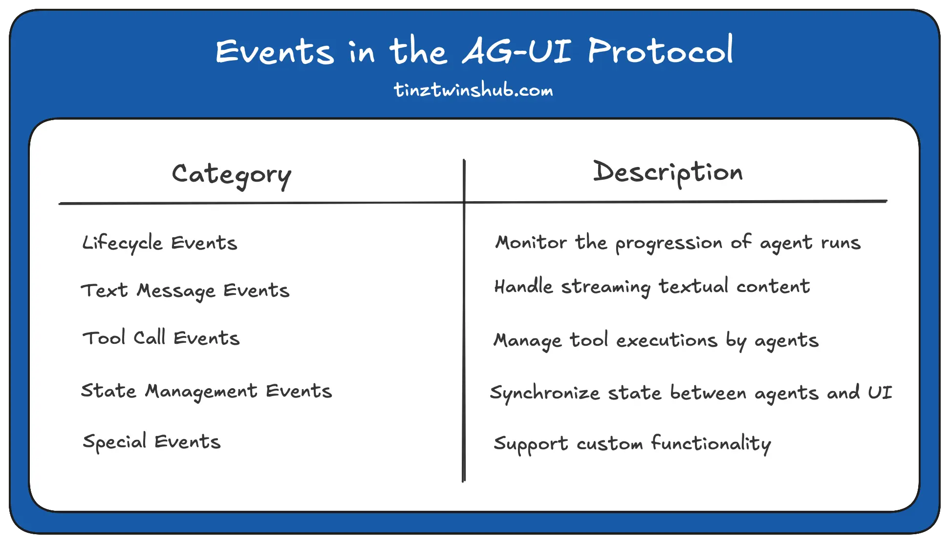Events in the Agent User Interaction Protocol (Image by authors)