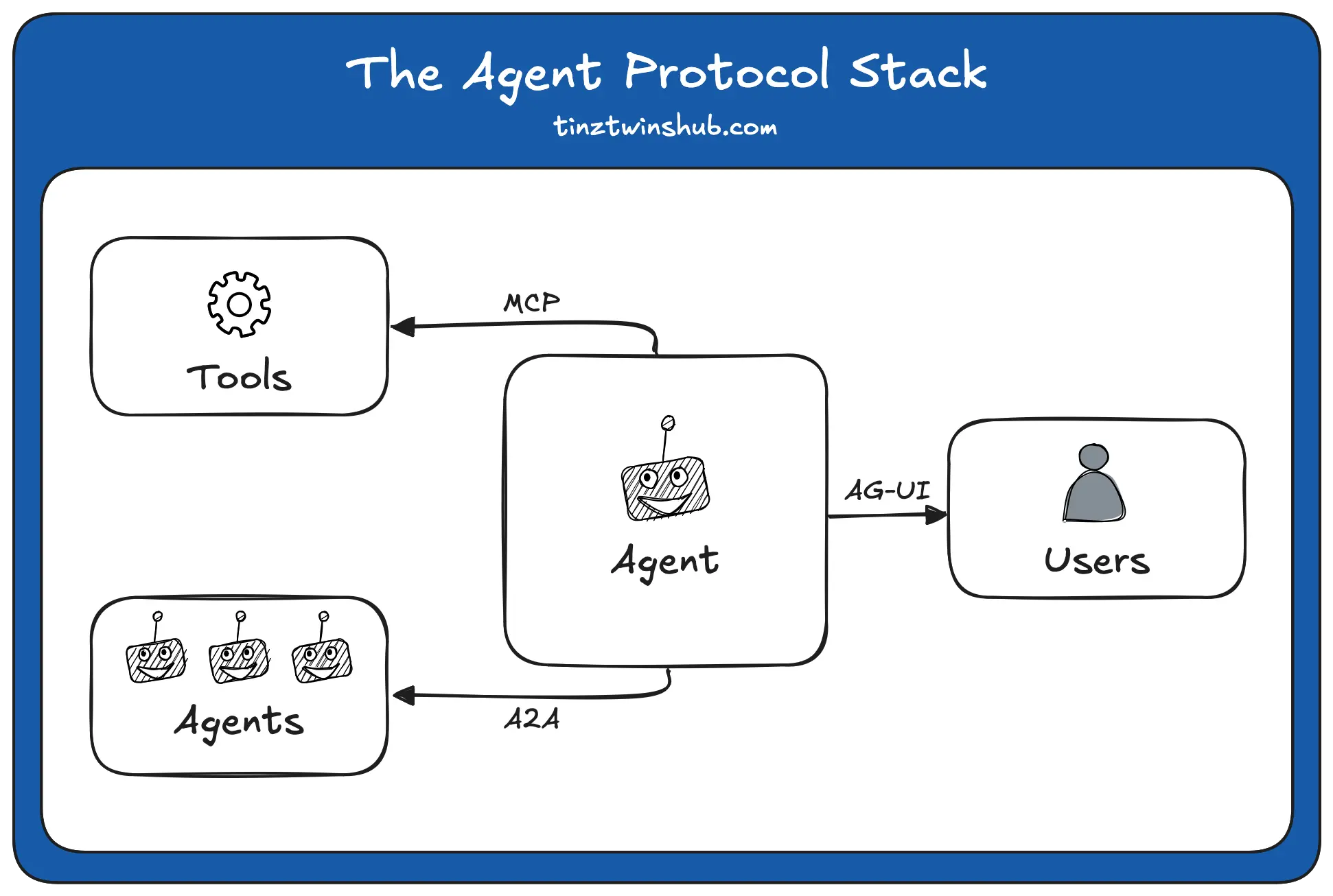 The Agent Protocol Stack (Image by authors)