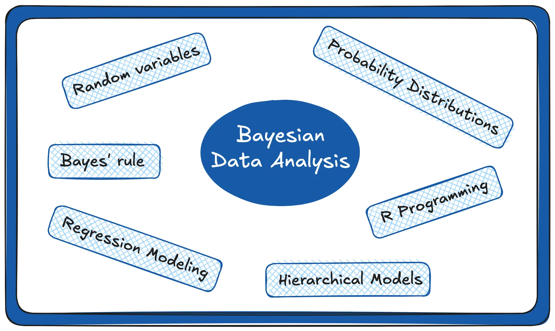 Introduction to Bayesian Data Analysis