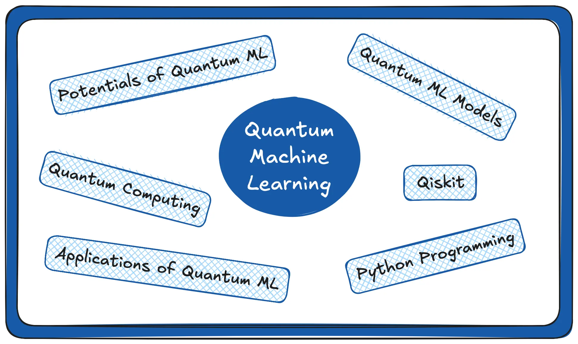 Quantum Machine Learning (with IBM Quantum)